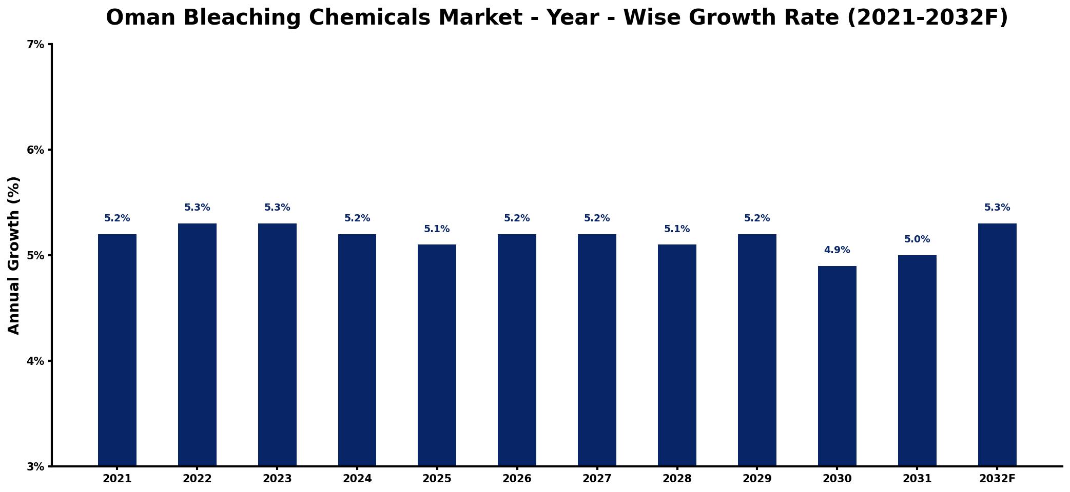 Oman Bleaching Chemicals Market Year-wise Growth Rate and Key Drivers