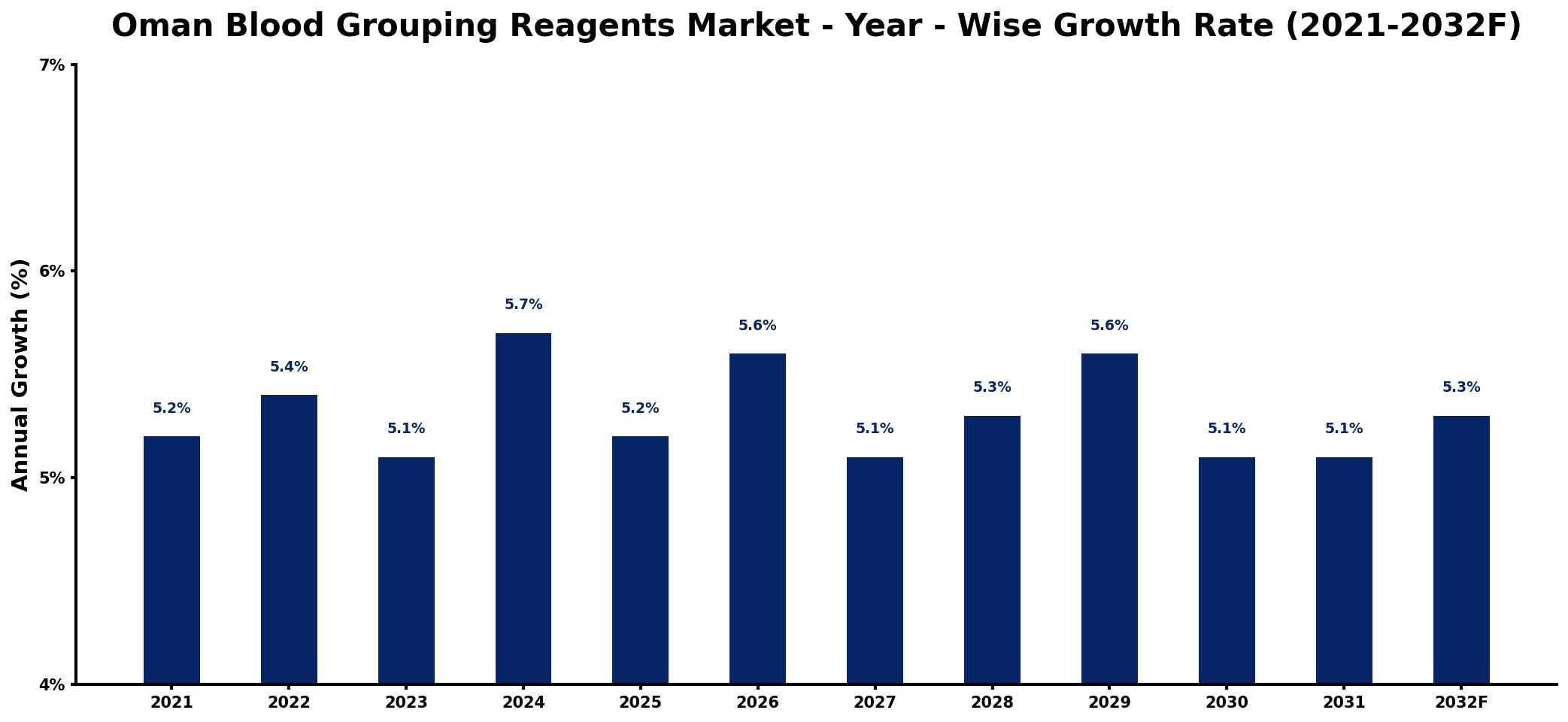 Oman Blood Grouping Reagents Market Year-wise Growth Rate and Key Drivers