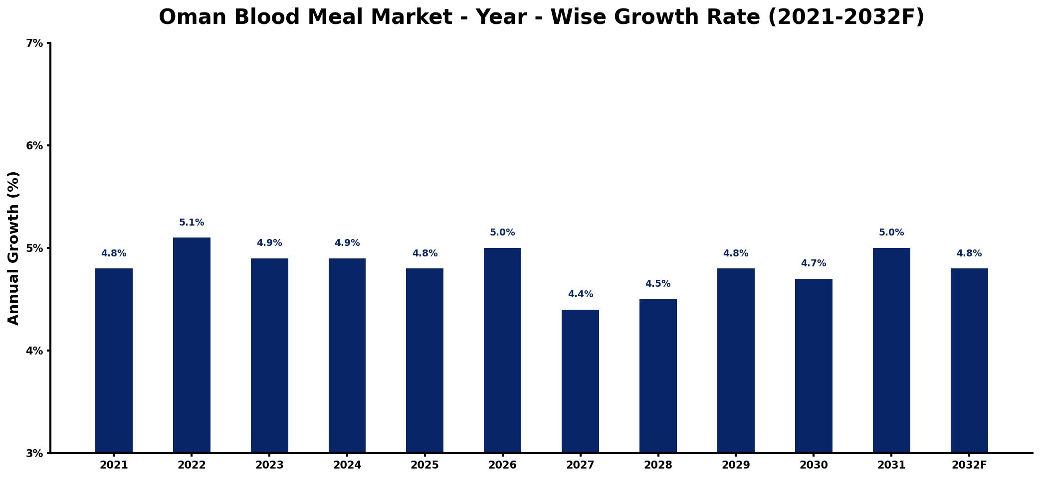 Oman Blood Meal Market Year-wise Growth Rate and Key Drivers