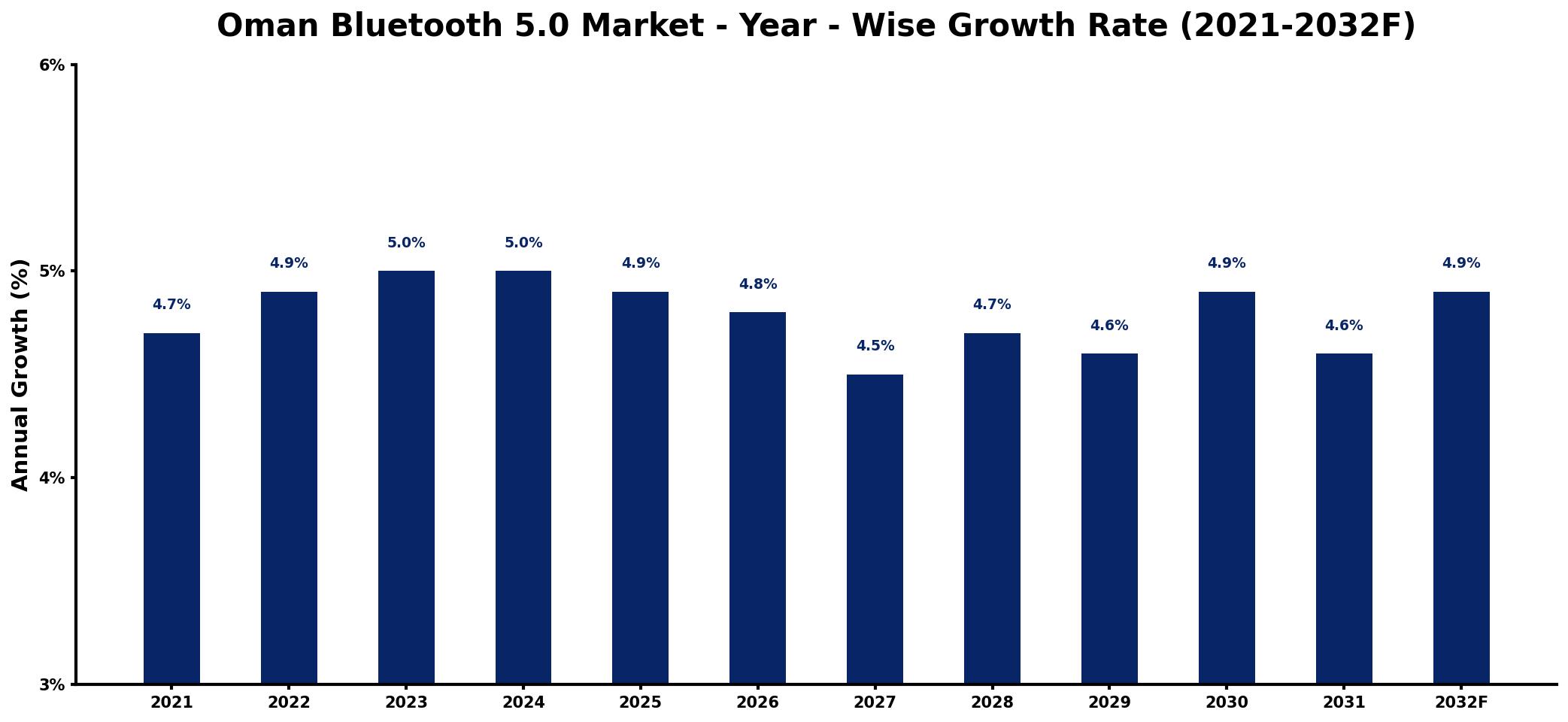 Oman Bluetooth 5.0 Market Year-wise Growth Rate and Key Drivers