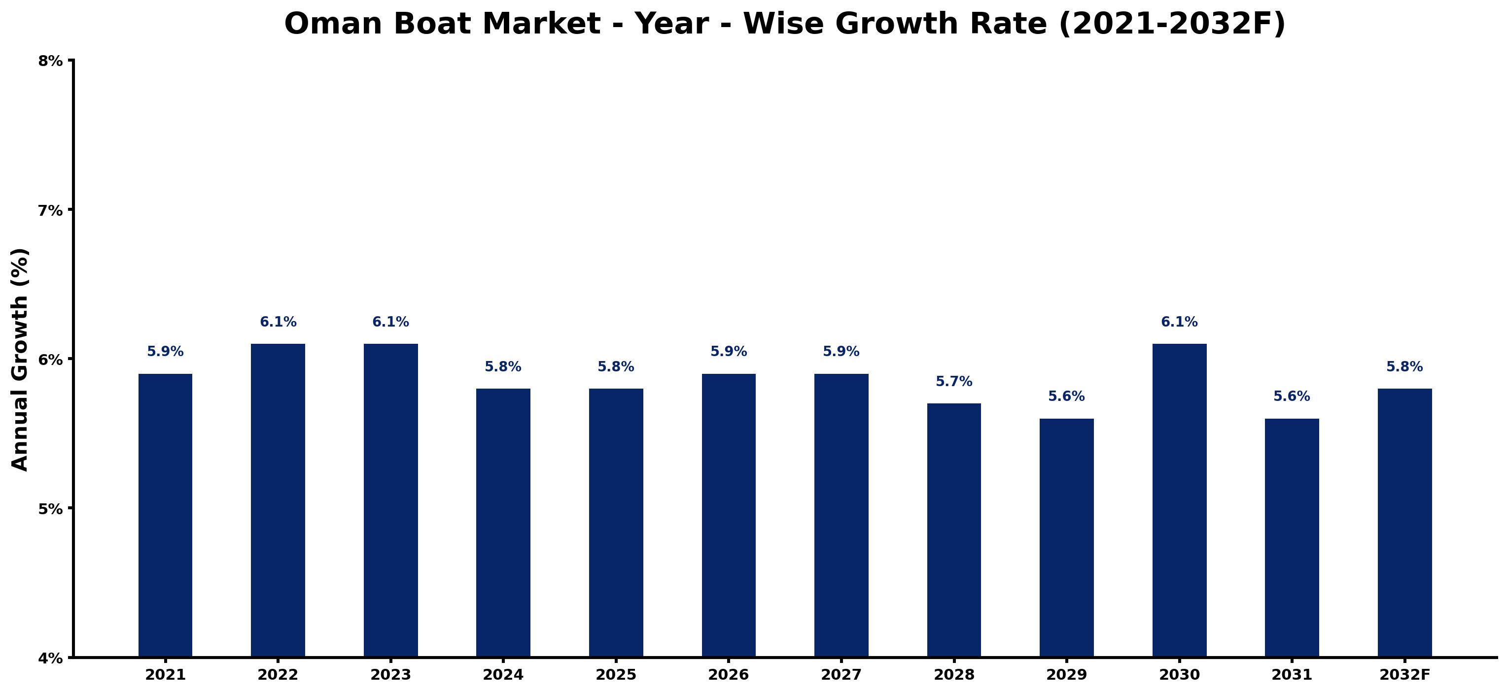 Oman Boat Market Year-wise Growth Rate and Key Drivers