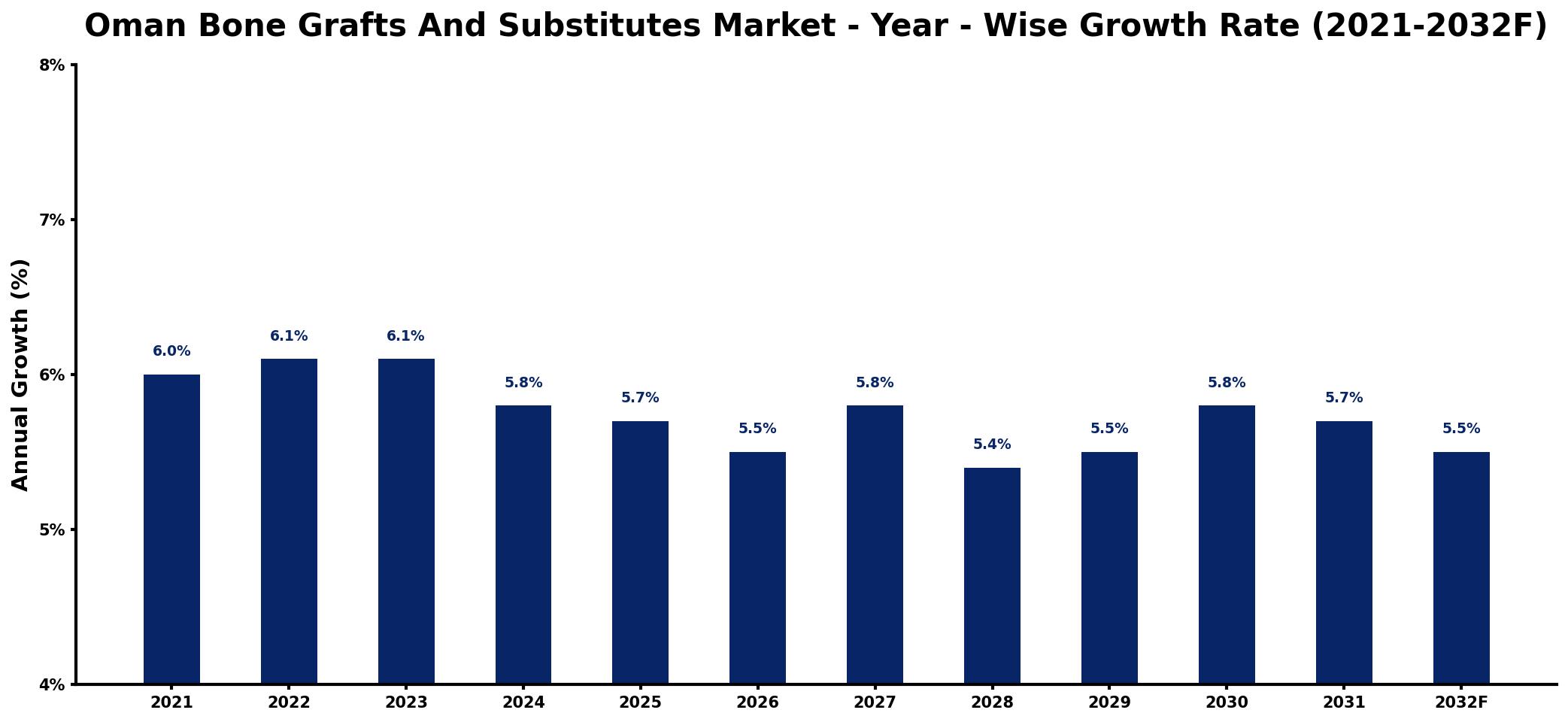 Oman Bone Grafts And Substitutes Market Year-wise Growth Rate and Key Drivers