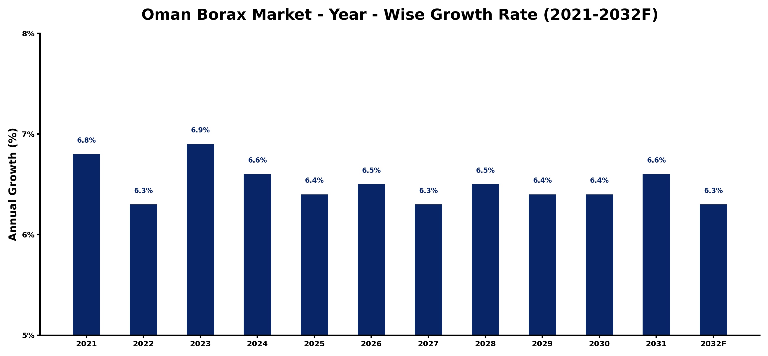 Oman Borax Market Year-wise Growth Rate and Key Drivers