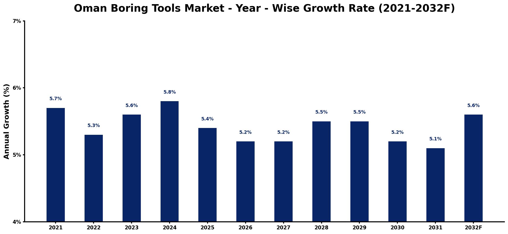 Oman Boring Tools Market Year-wise Growth Rate and Key Drivers
