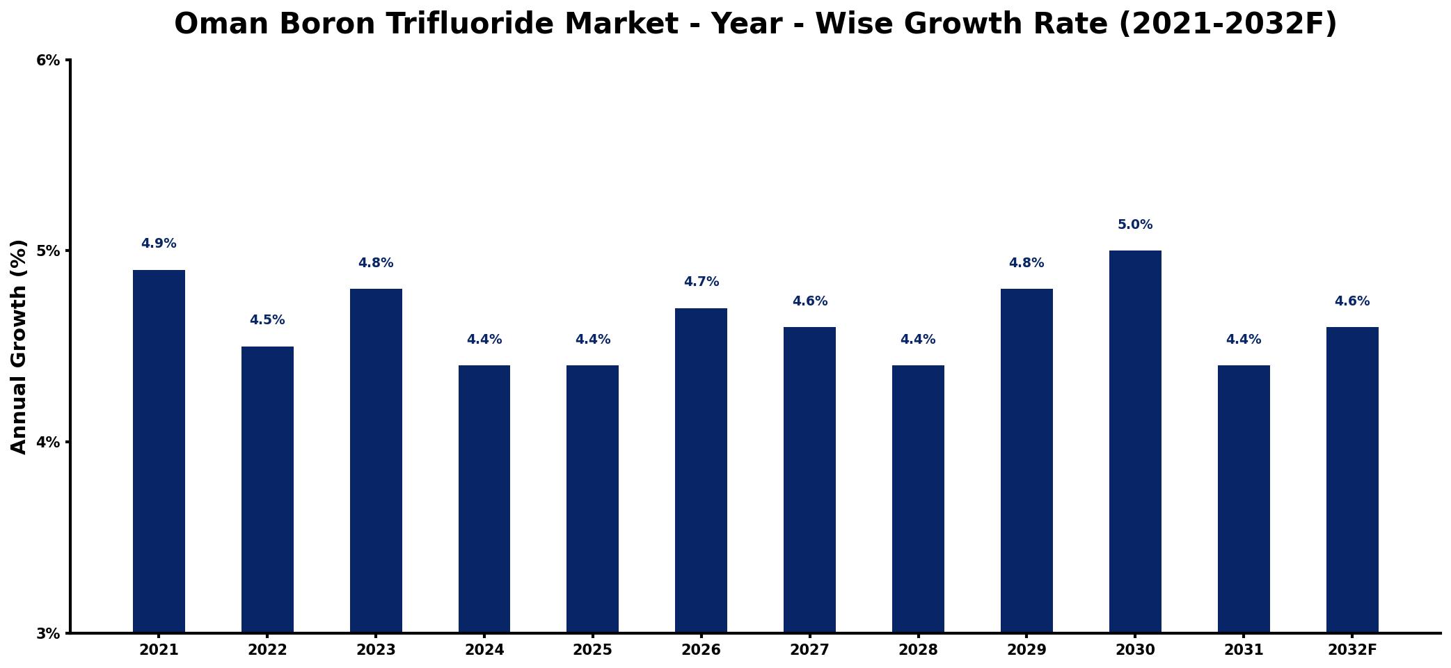 Oman Boron Trifluoride Market Year-wise Growth Rate and Key Drivers