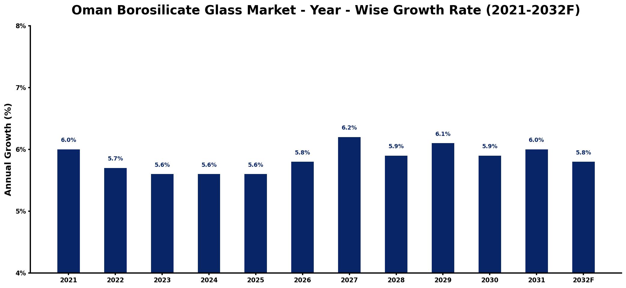 Oman Borosilicate Glass Market Year-wise Growth Rate and Key Drivers