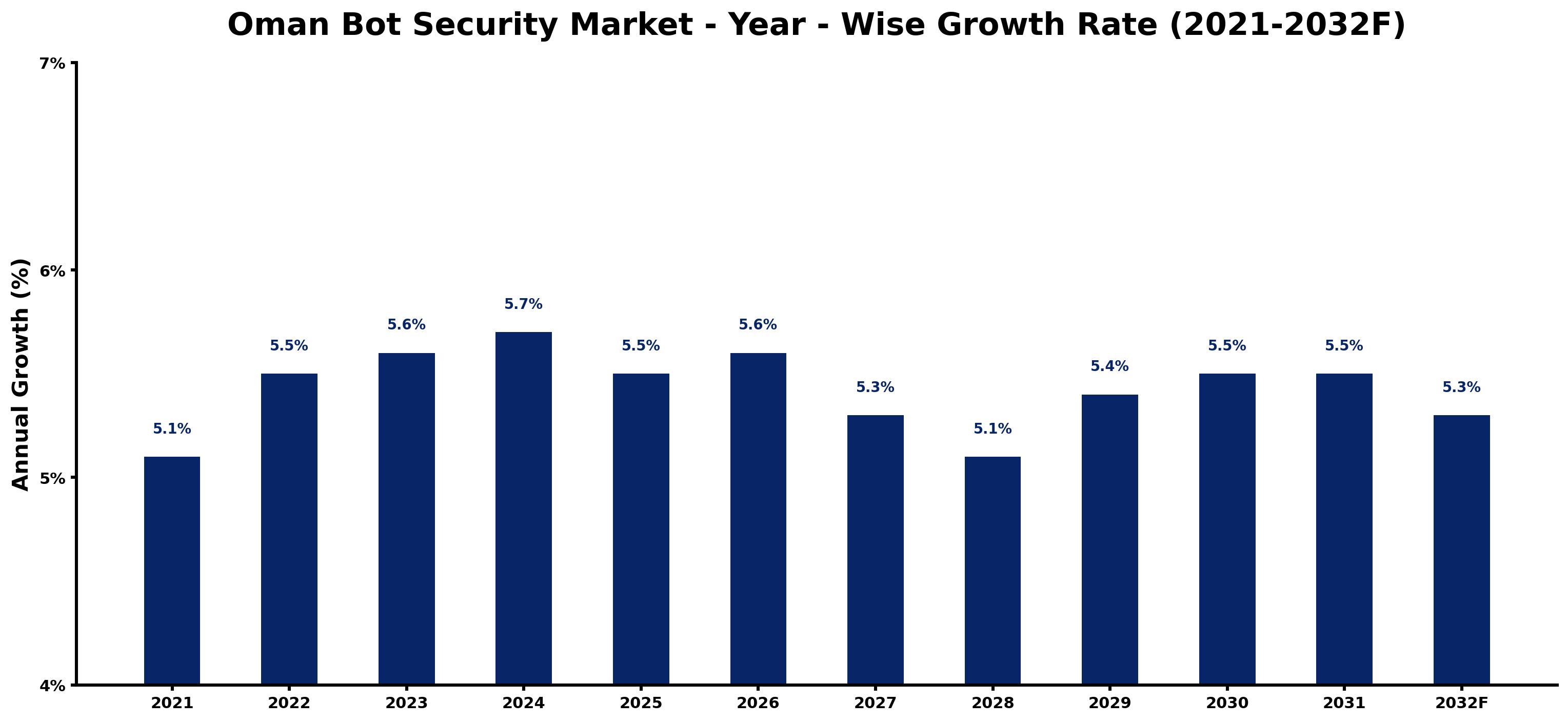 Oman Bot Security Market Year-wise Growth Rate and Key Drivers