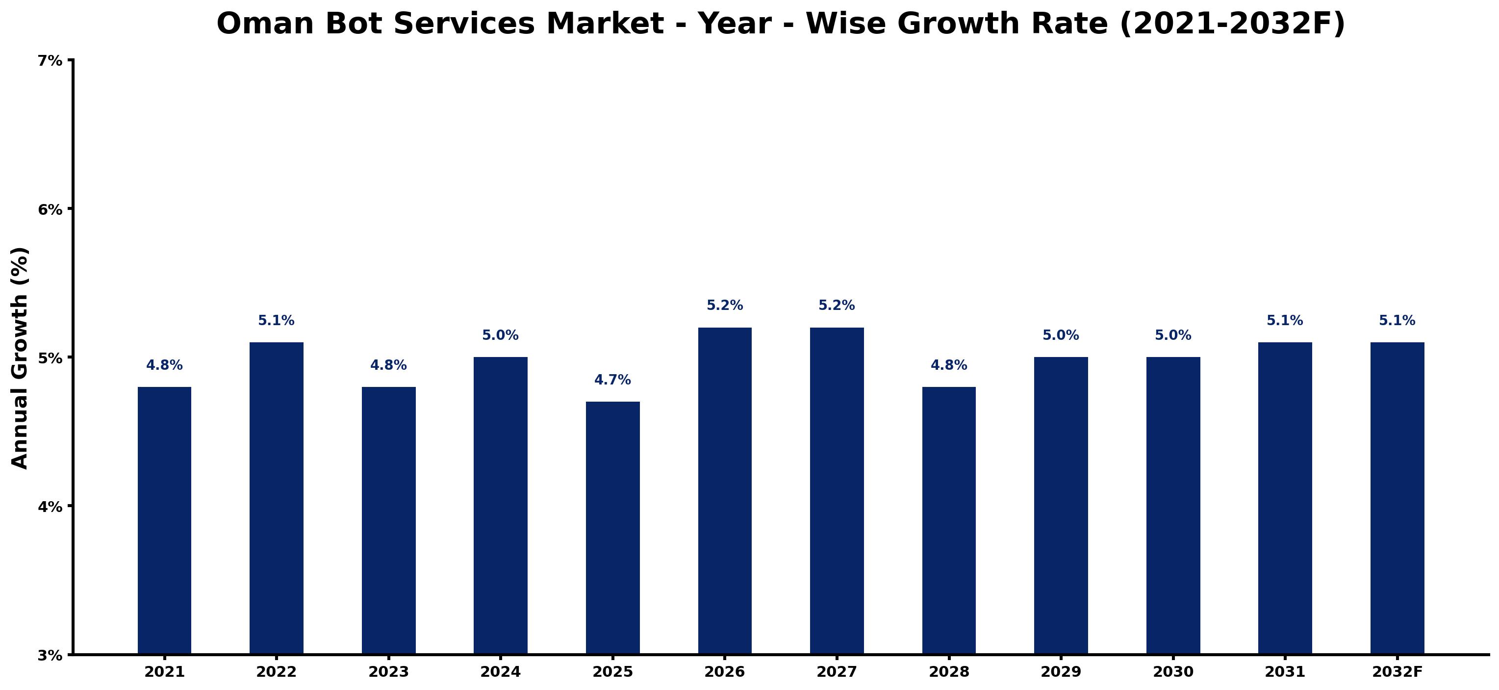 Oman Bot Services Market Year-wise Growth Rate and Key Drivers