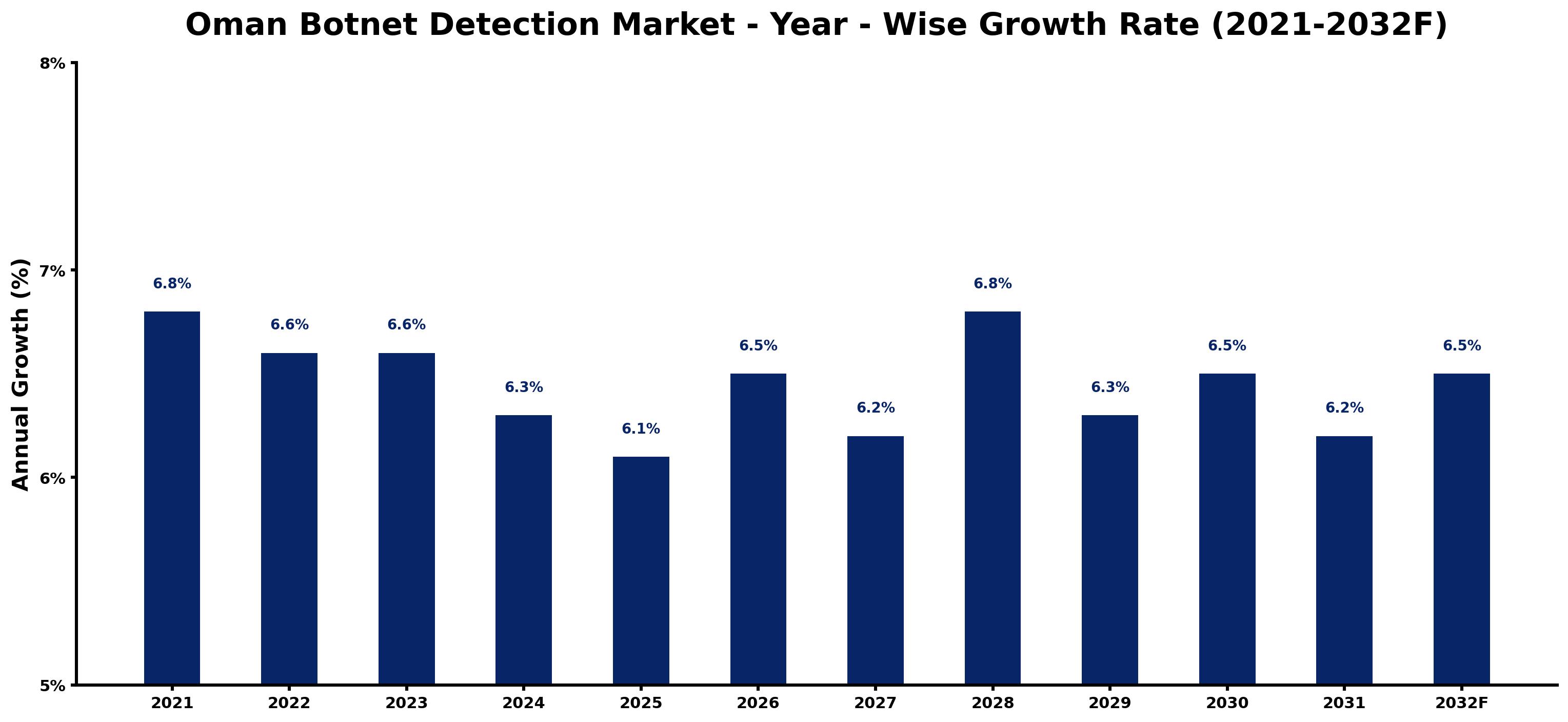 Oman Botnet Detection Market Year-wise Growth Rate and Key Drivers