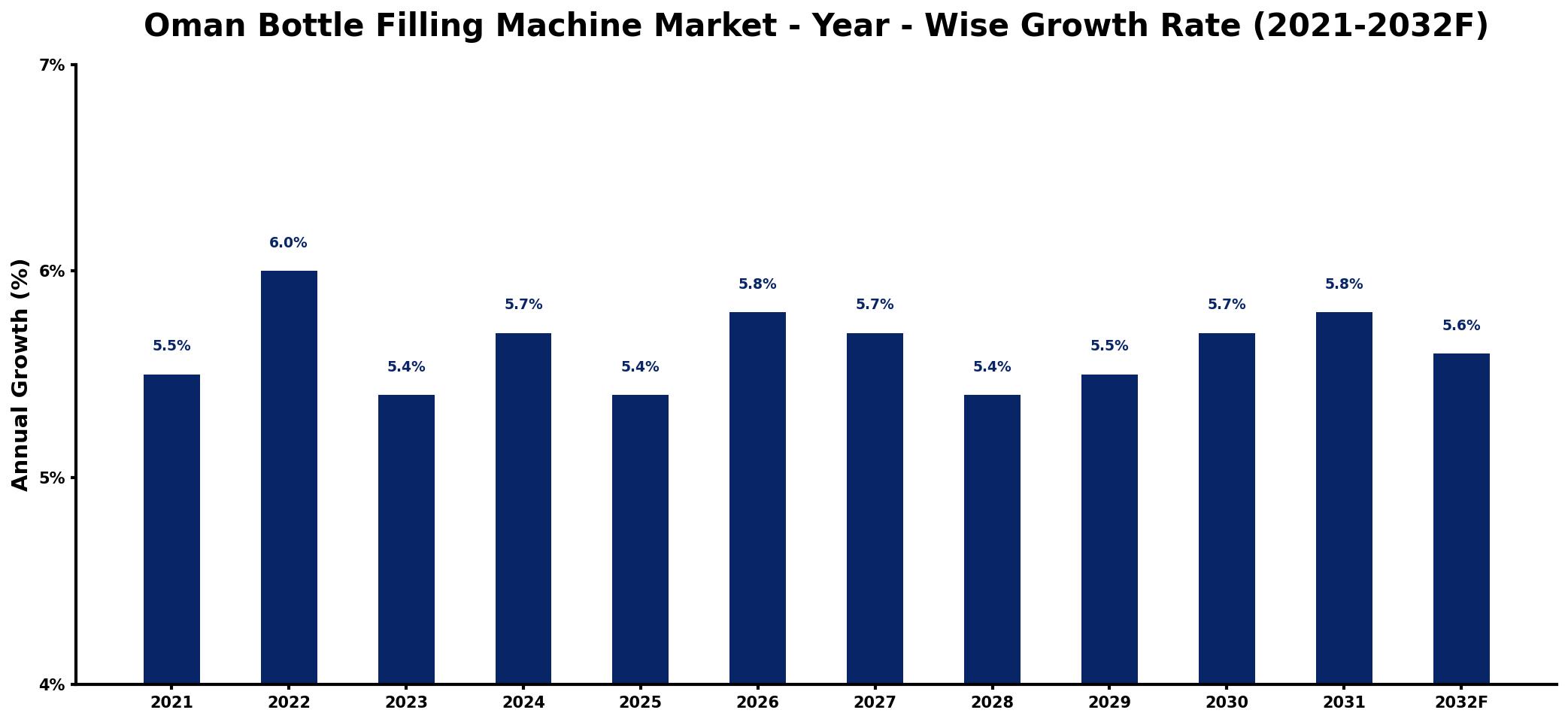 Oman Bottle Filling Machine Market Year-wise Growth Rate and Key Drivers