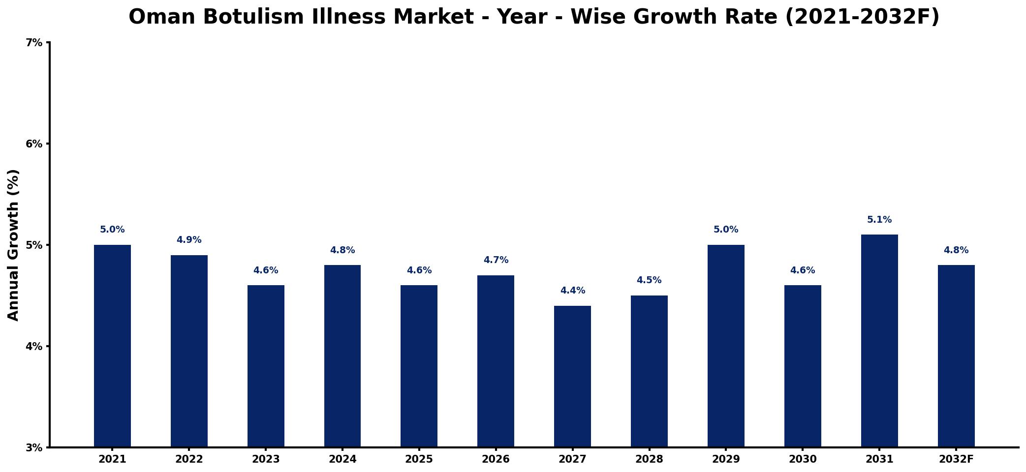 Oman Botulism Illness Market Year-wise Growth Rate and Key Drivers