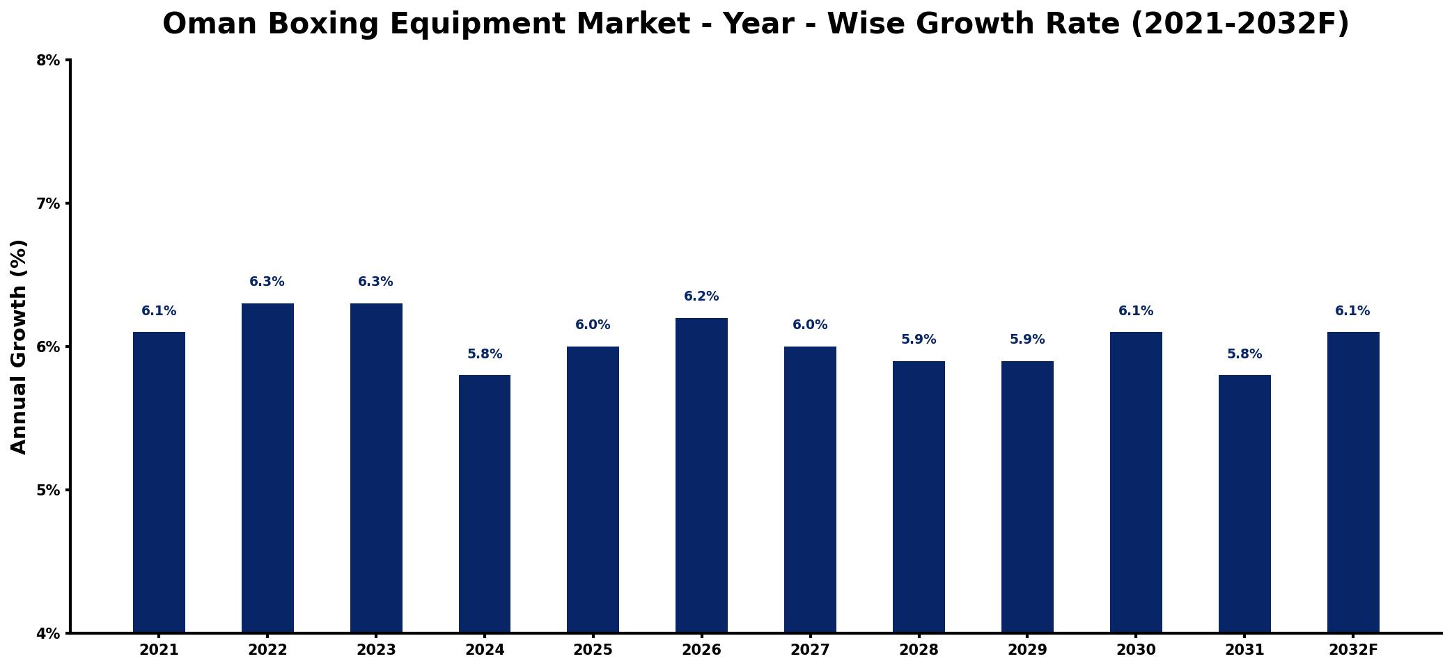 Oman Boxing Equipment Market Year-wise Growth Rate and Key Drivers