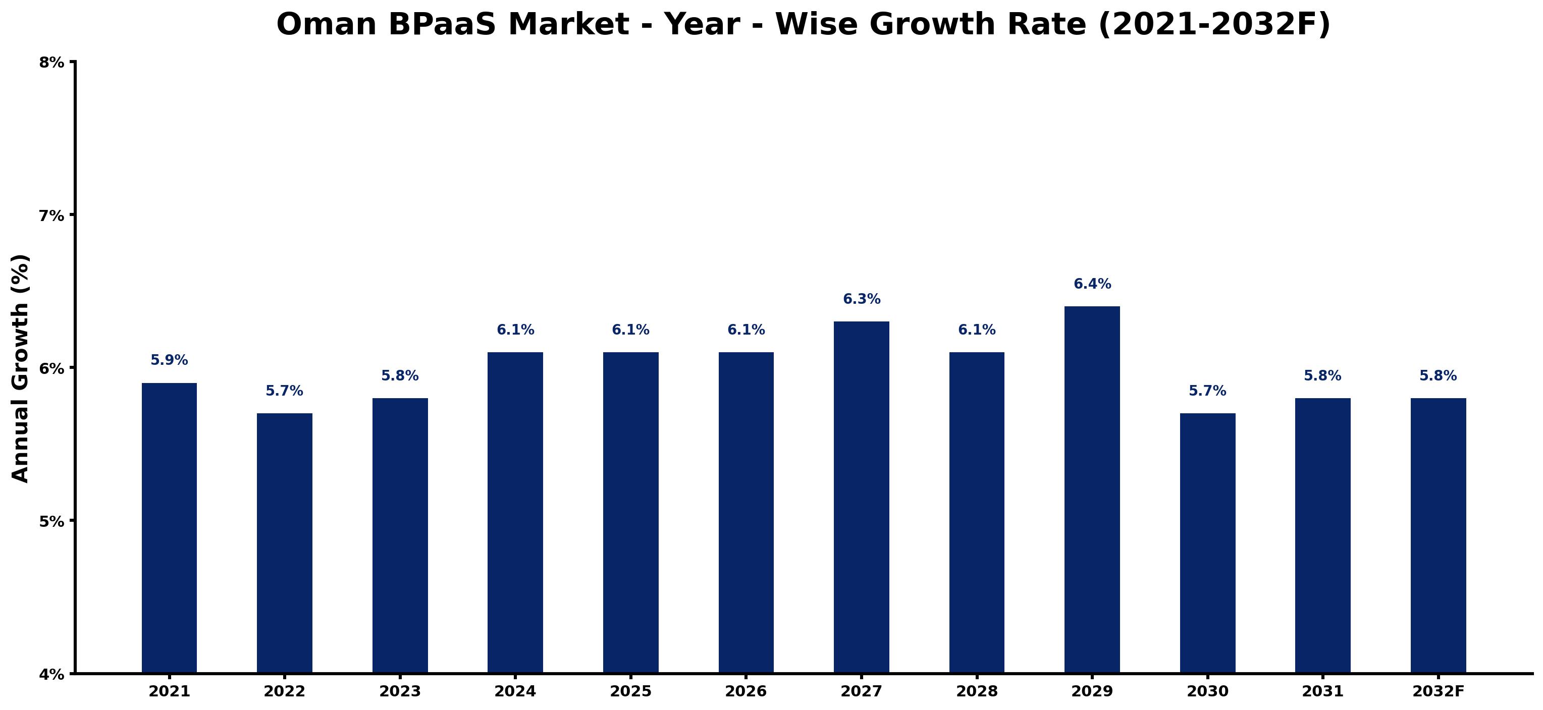 Oman BPaaS Market Year-wise Growth Rate and Key Drivers