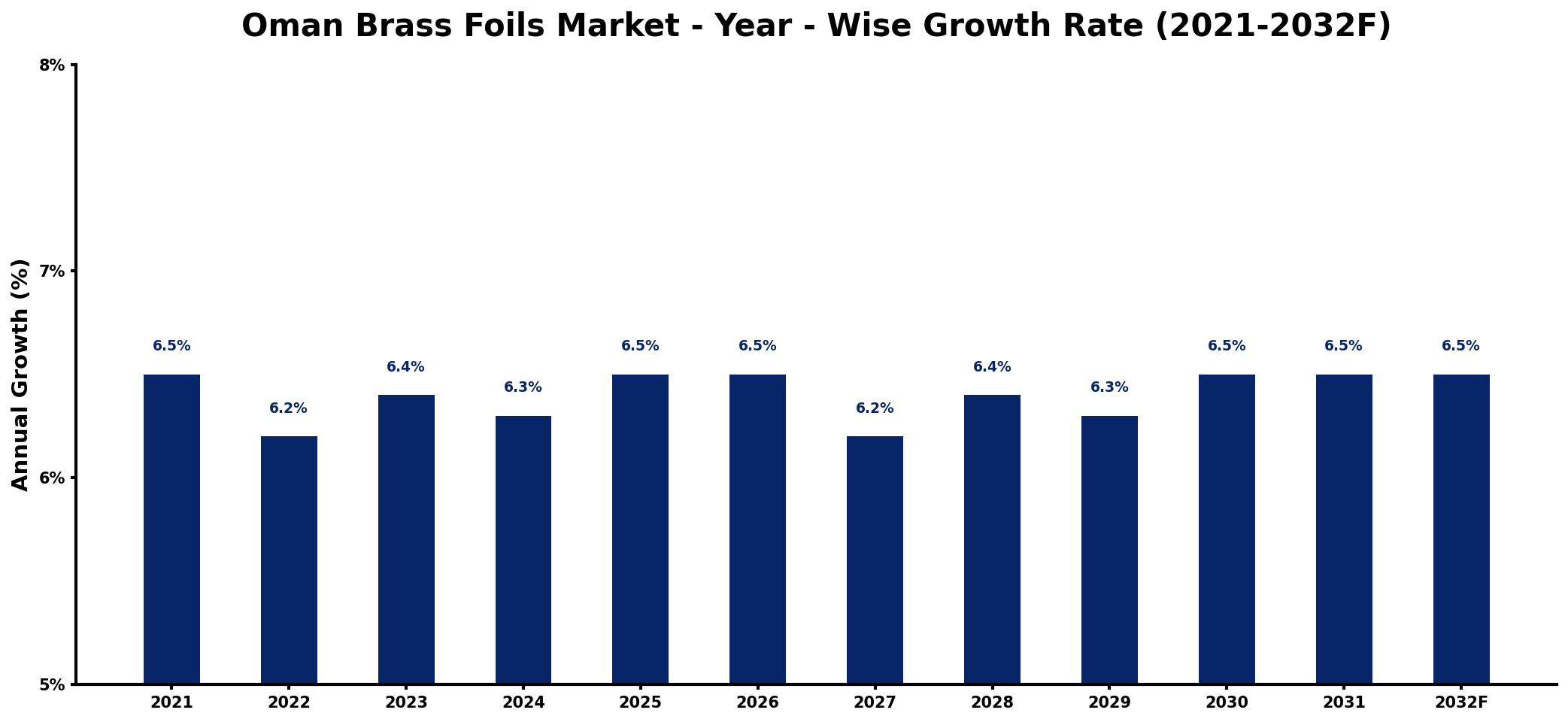 Oman Brass Foils Market Year-wise Growth Rate and Key Drivers