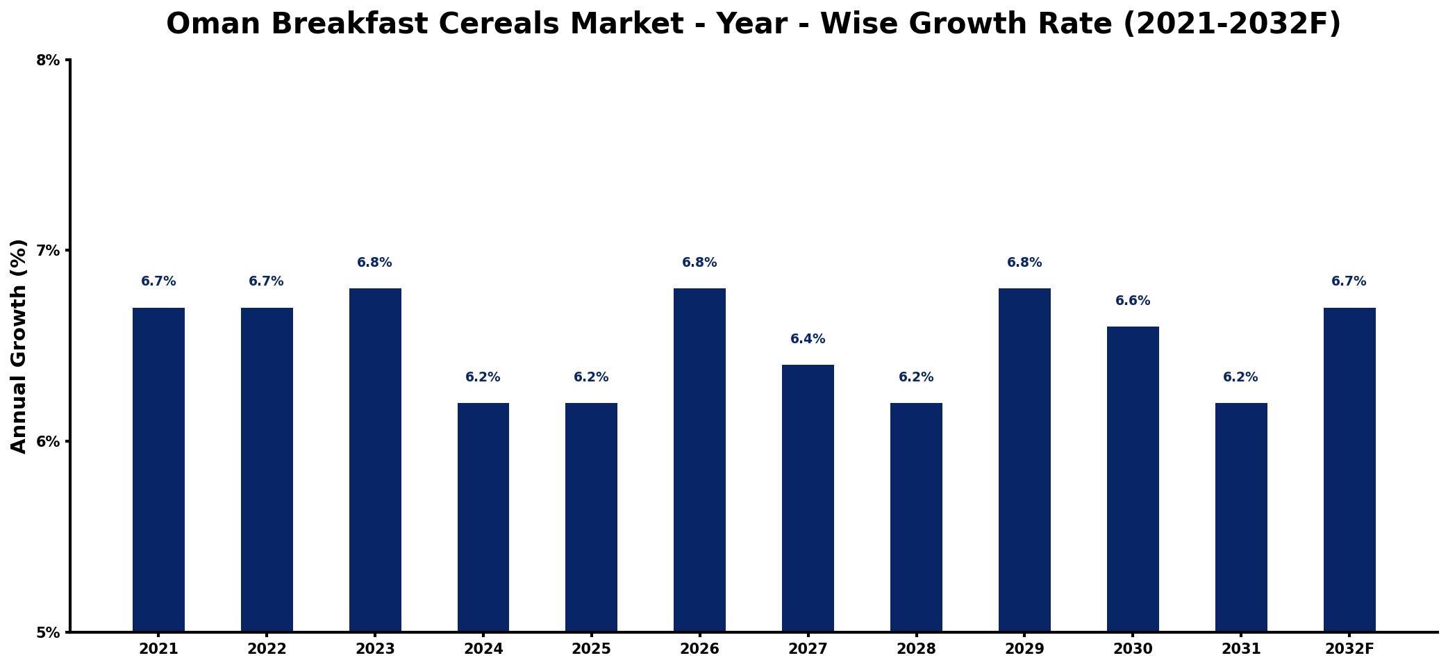 Oman Breakfast Cereals Market Year-wise Growth Rate and Key Drivers