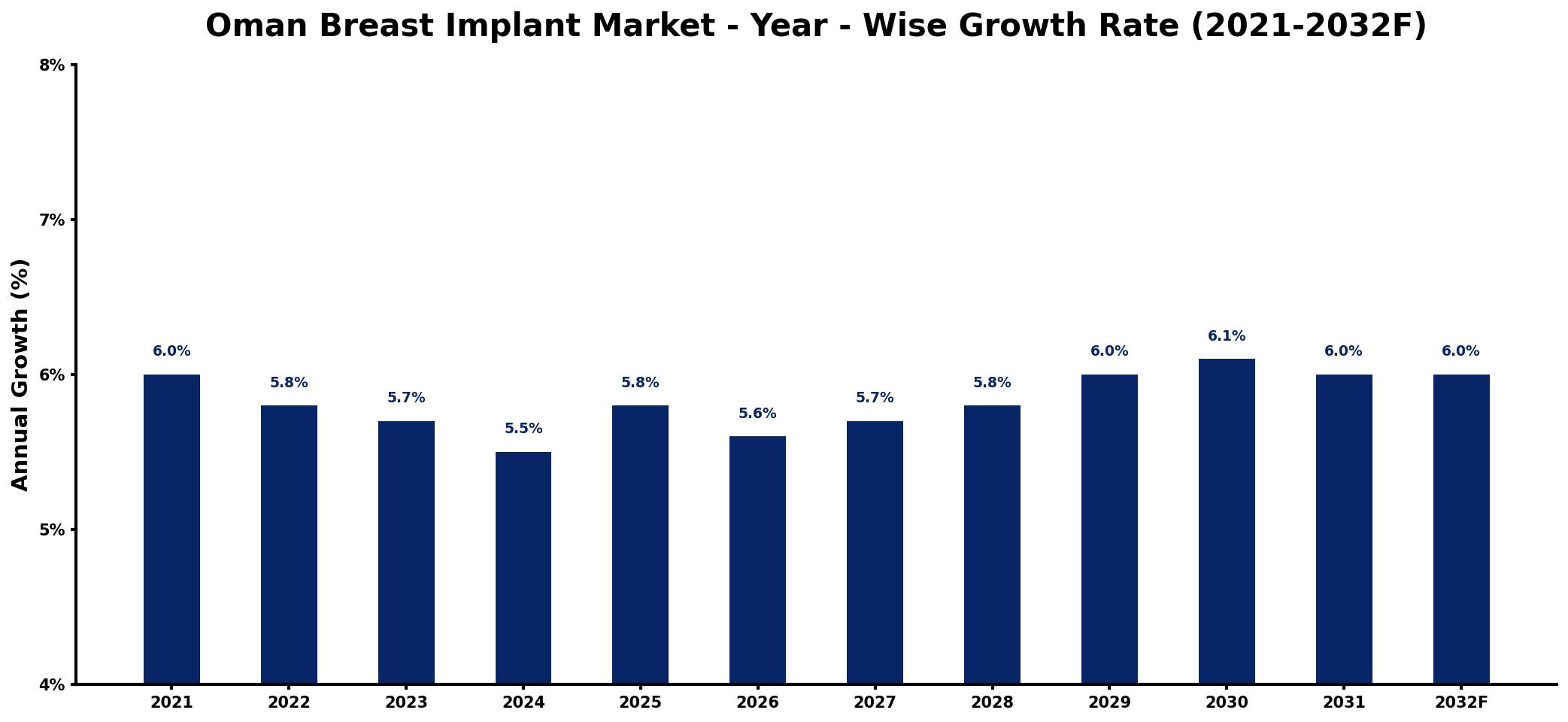 Oman Breast Implant Market Year-wise Growth Rate and Key Drivers