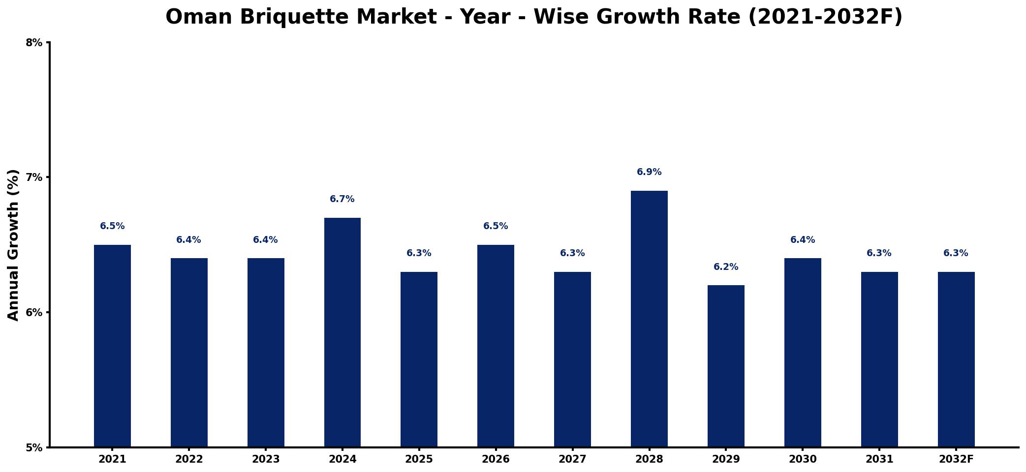 Oman Briquette Market Year-wise Growth Rate and Key Drivers