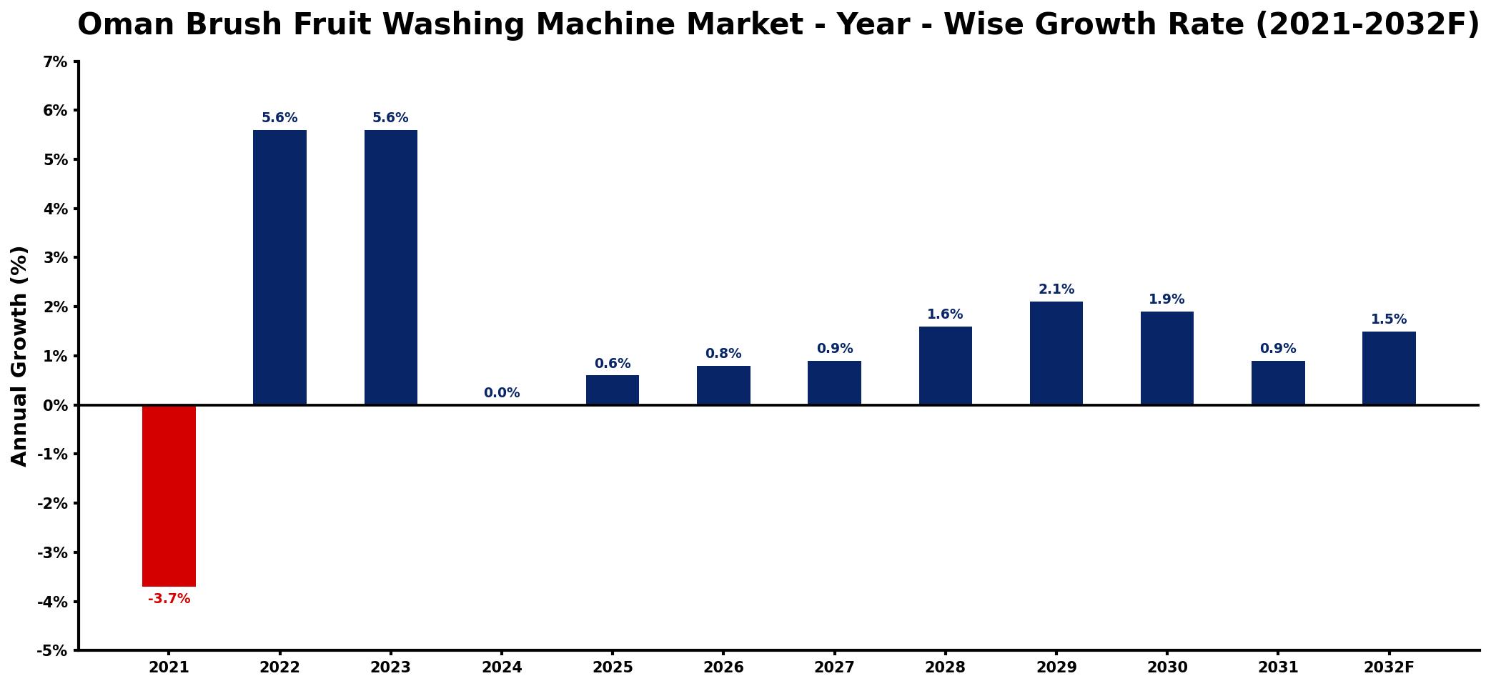 Oman Brush Fruit Washing Machine Market Year-wise Growth Rate and Key Drivers