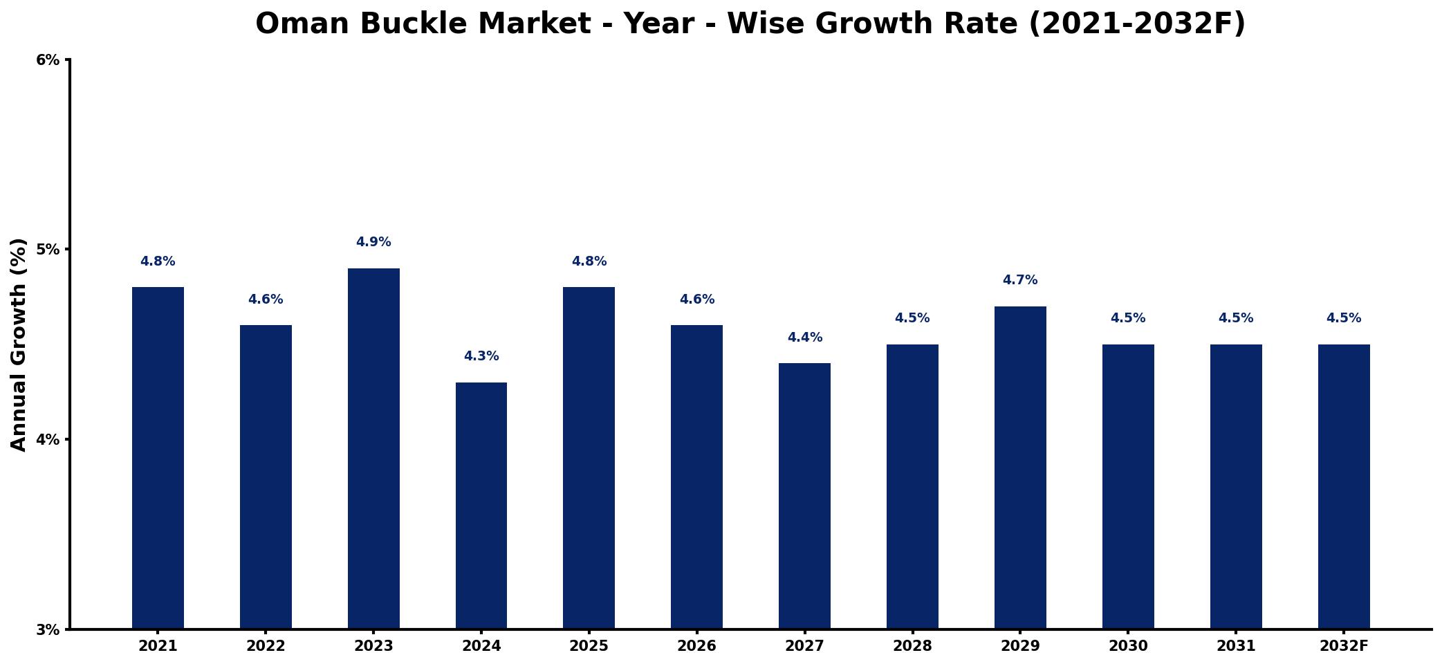 Oman Buckle Market Year-wise Growth Rate and Key Drivers