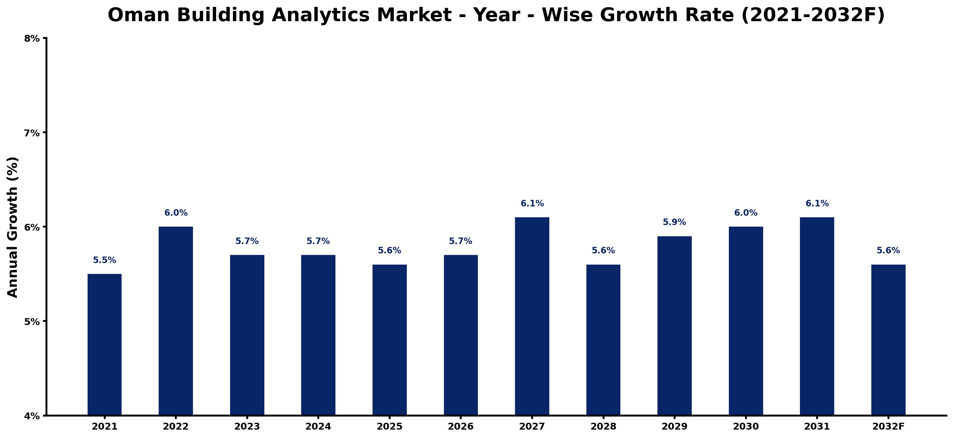 Oman Building Analytics Market Year-wise Growth Rate and Key Drivers