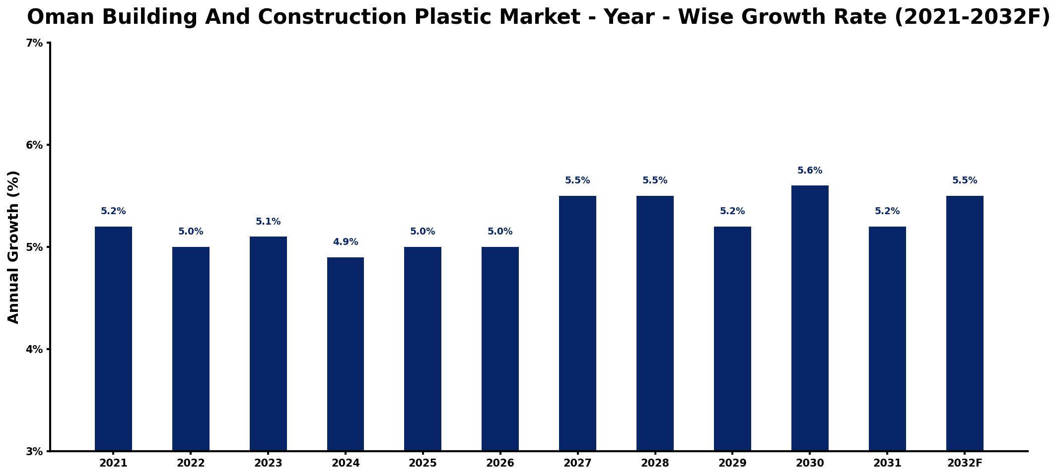 Oman Building And Construction Plastic Market Year-wise Growth Rate and Key Drivers