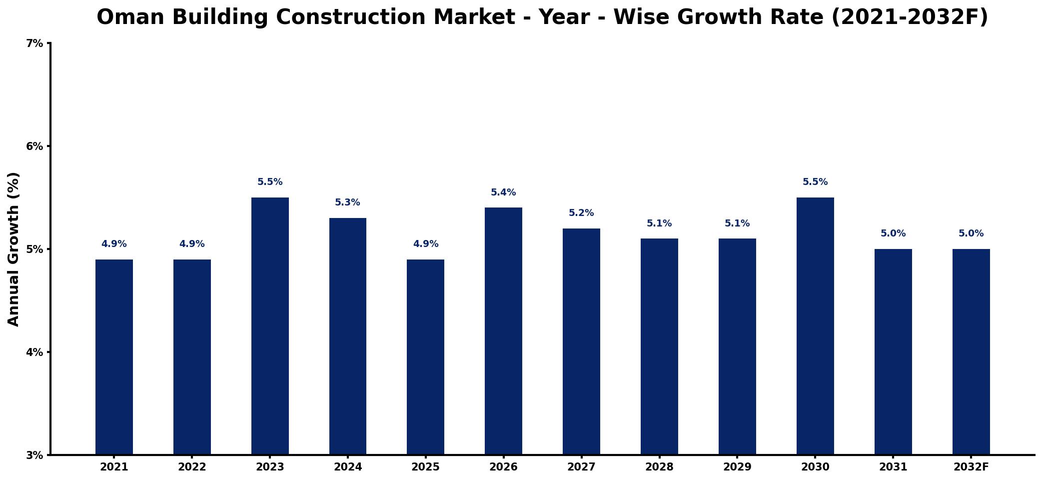 Oman Building Construction Market Year-wise Growth Rate and Key Drivers