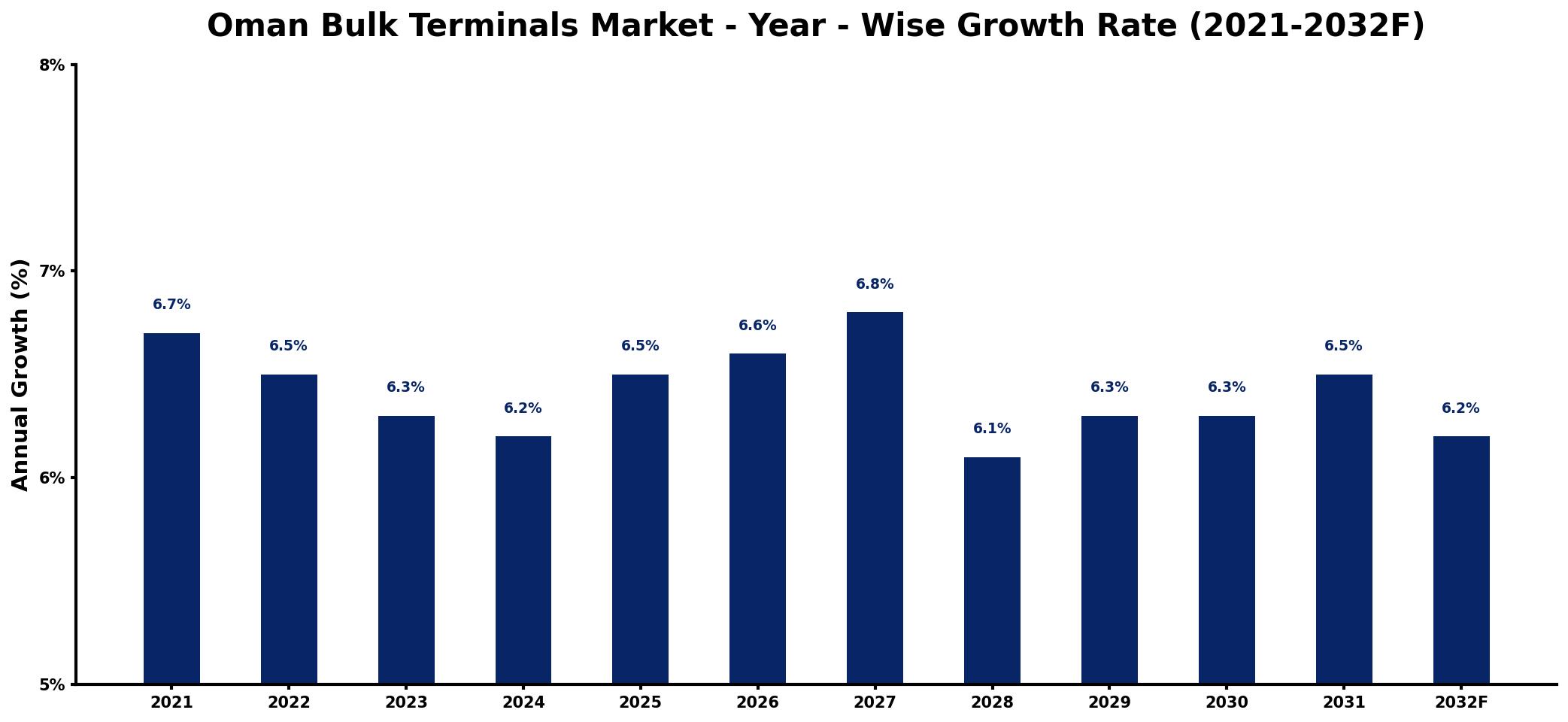 Oman Bulk Terminals Market Year-wise Growth Rate and Key Drivers