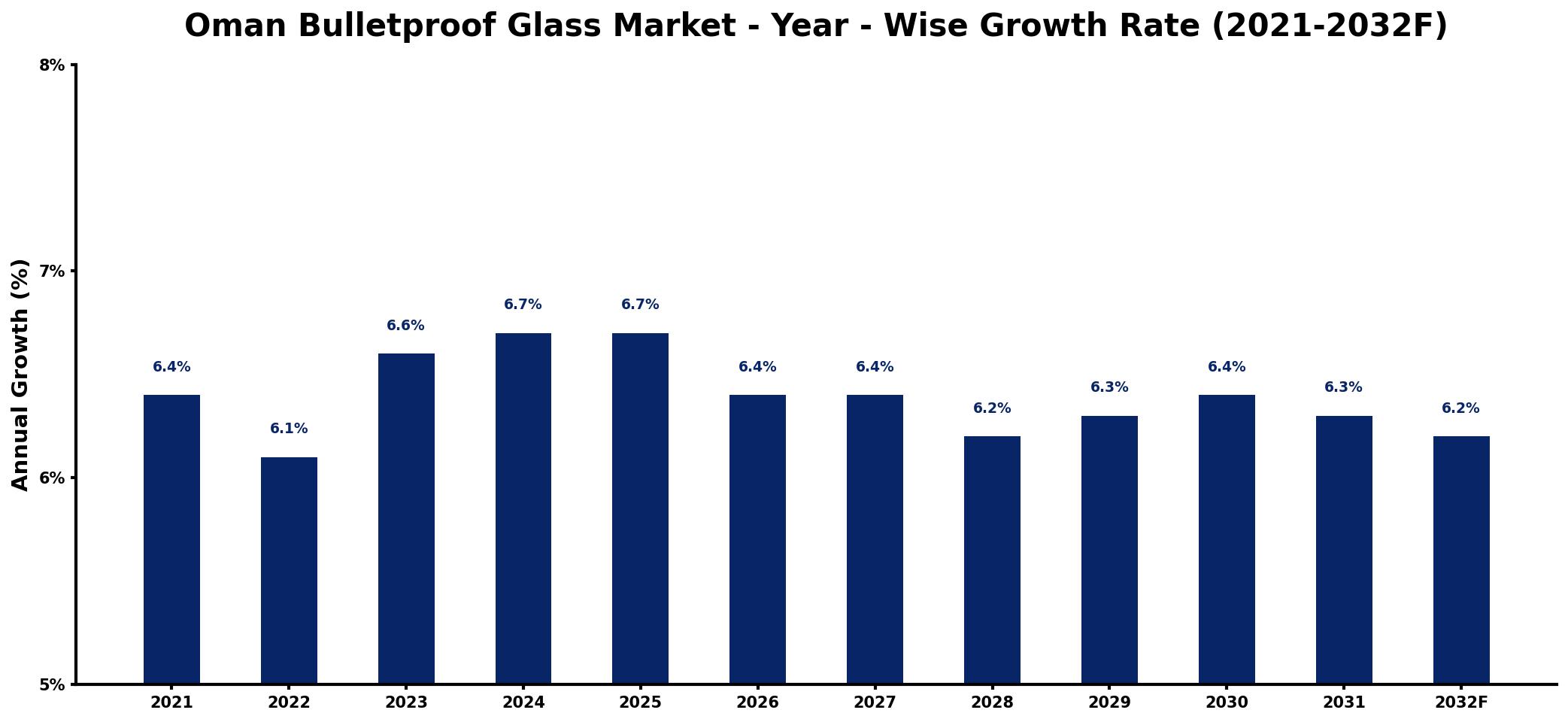 Oman Bulletproof Glass Market Year-wise Growth Rate and Key Drivers