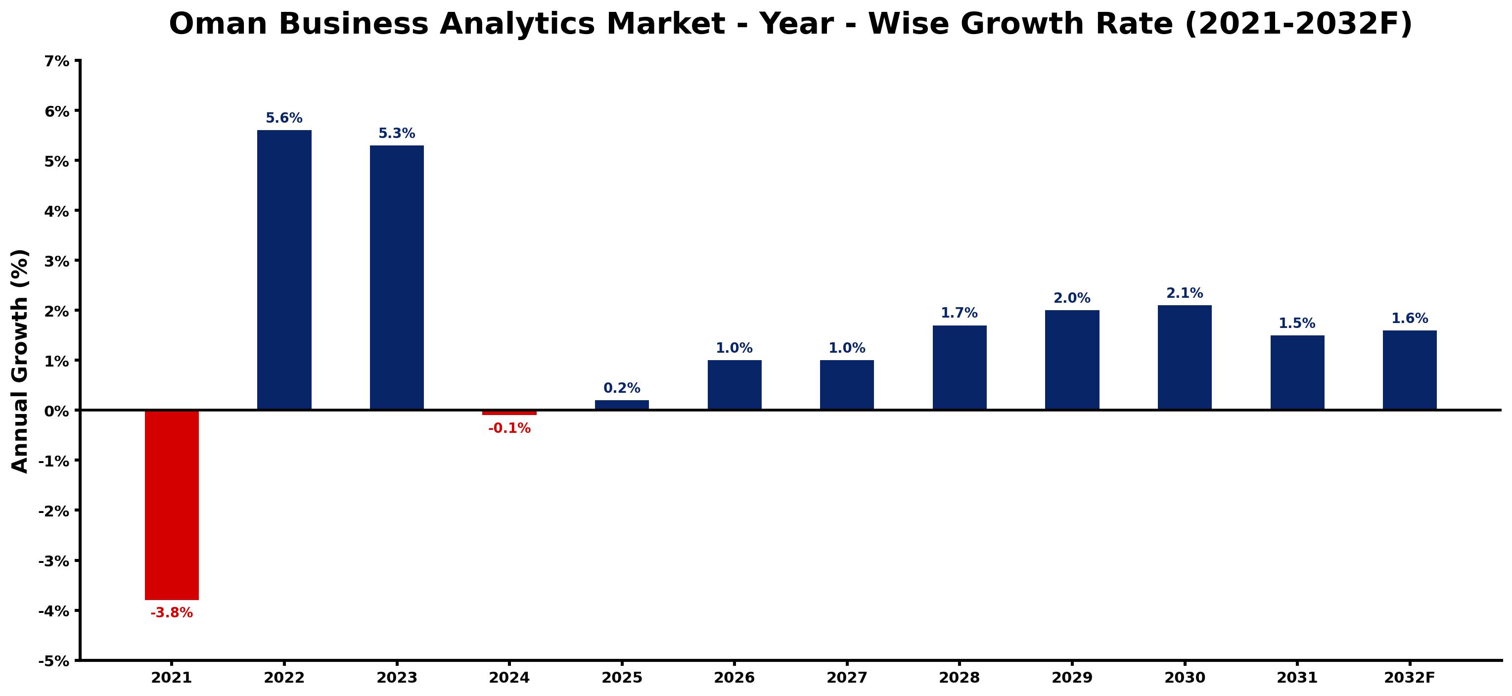 Oman Business Analytics Market Year-wise Growth Rate and Key Drivers