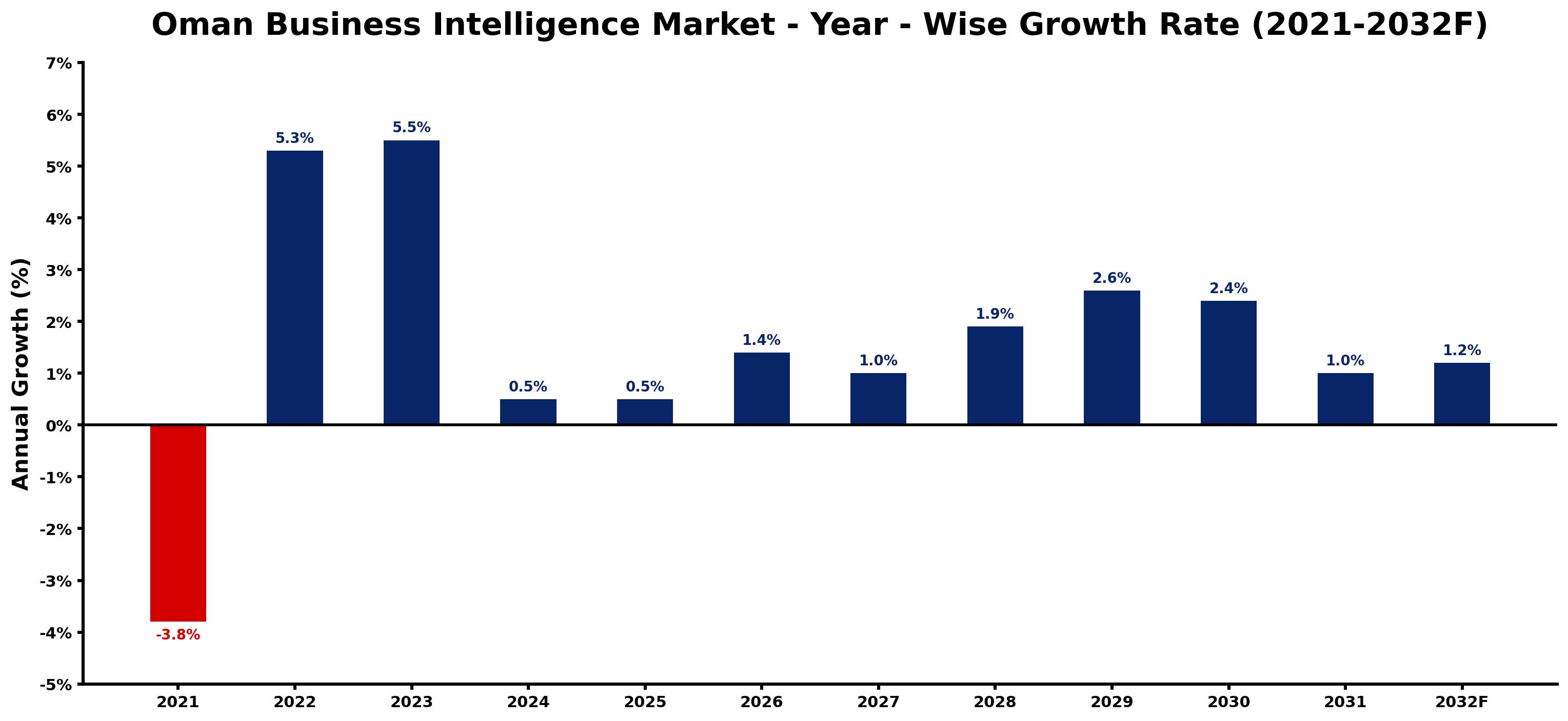 Oman Business Intelligence Market Year-wise Growth Rate and Key Drivers