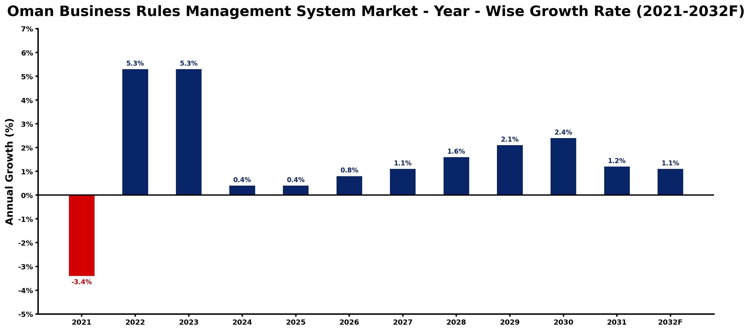 Oman Business Rules Management System Market Year-wise Growth Rate and Key Drivers