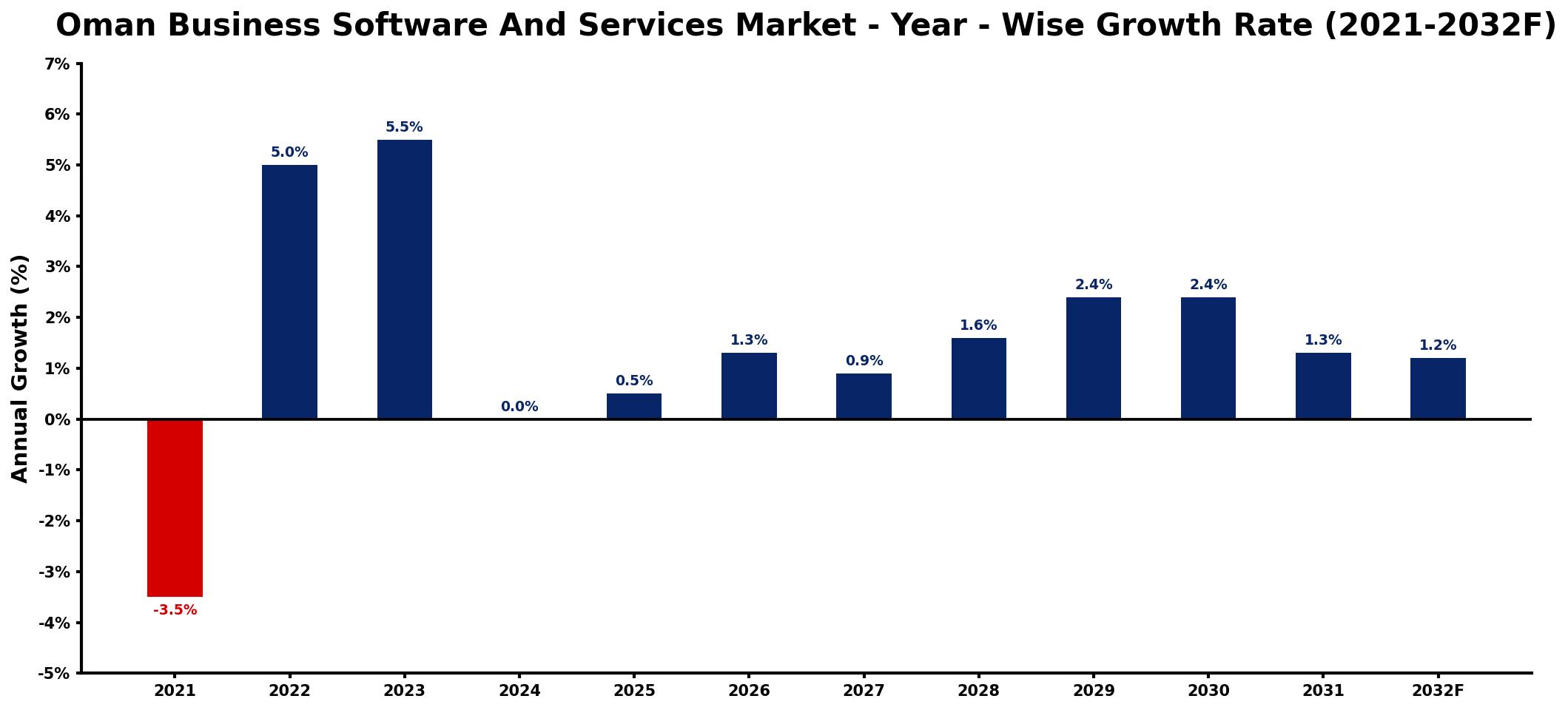 Oman Business Software And Services Market Year-wise Growth Rate and Key Drivers