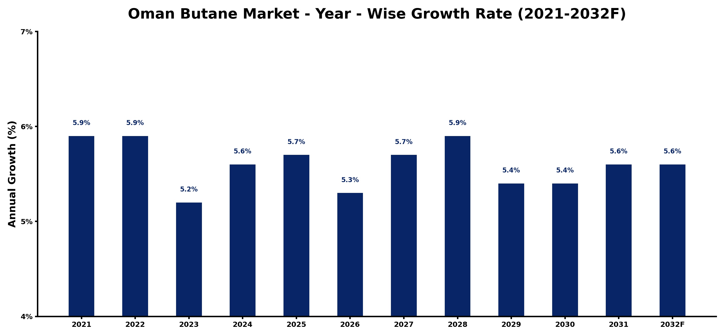 Oman Butane Market Year-wise Growth Rate and Key Drivers