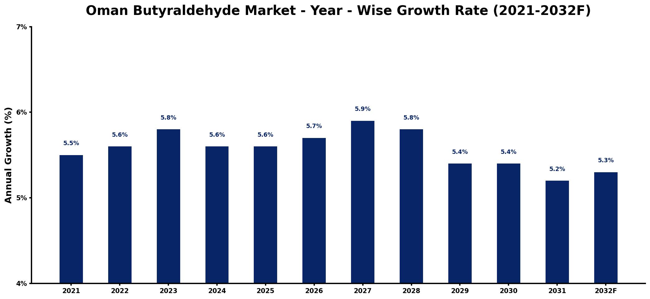 Oman Butyraldehyde Market Year-wise Growth Rate and Key Drivers