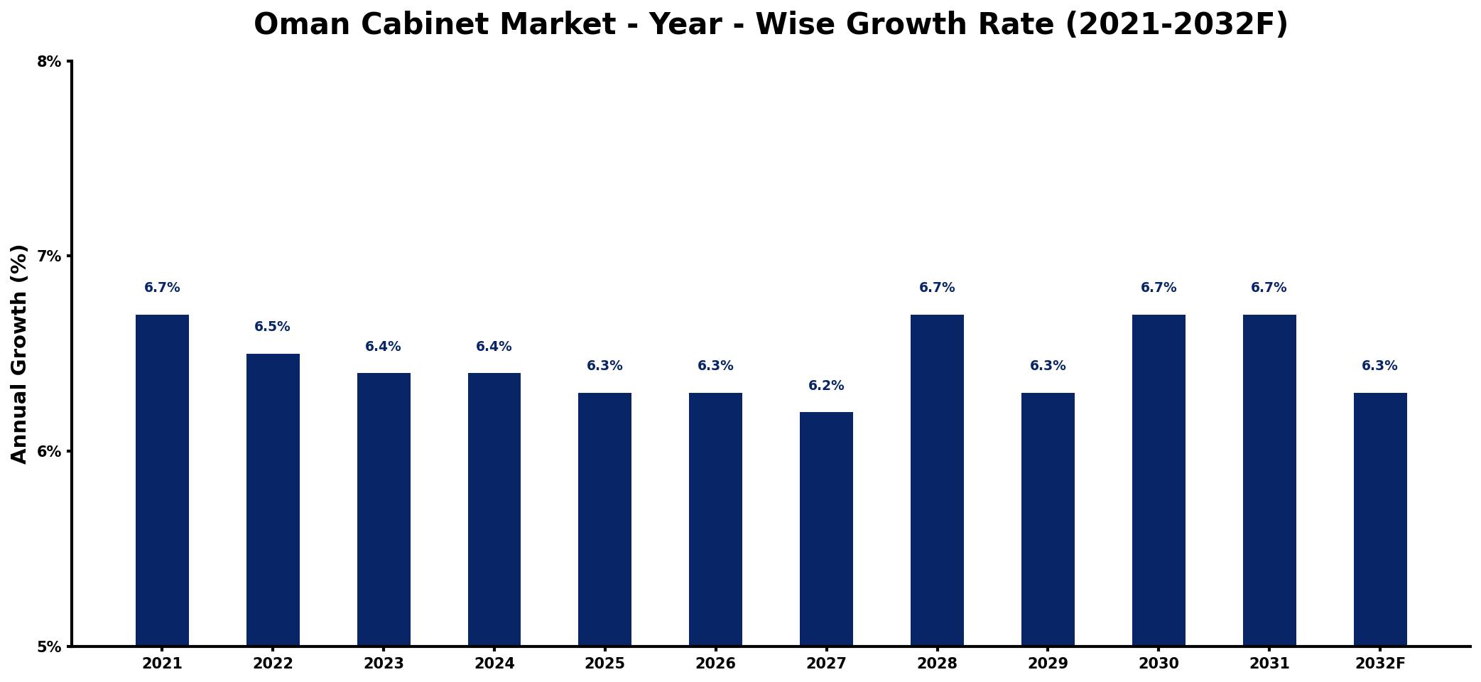 Oman Cabinet Market Year-wise Growth Rate and Key Drivers