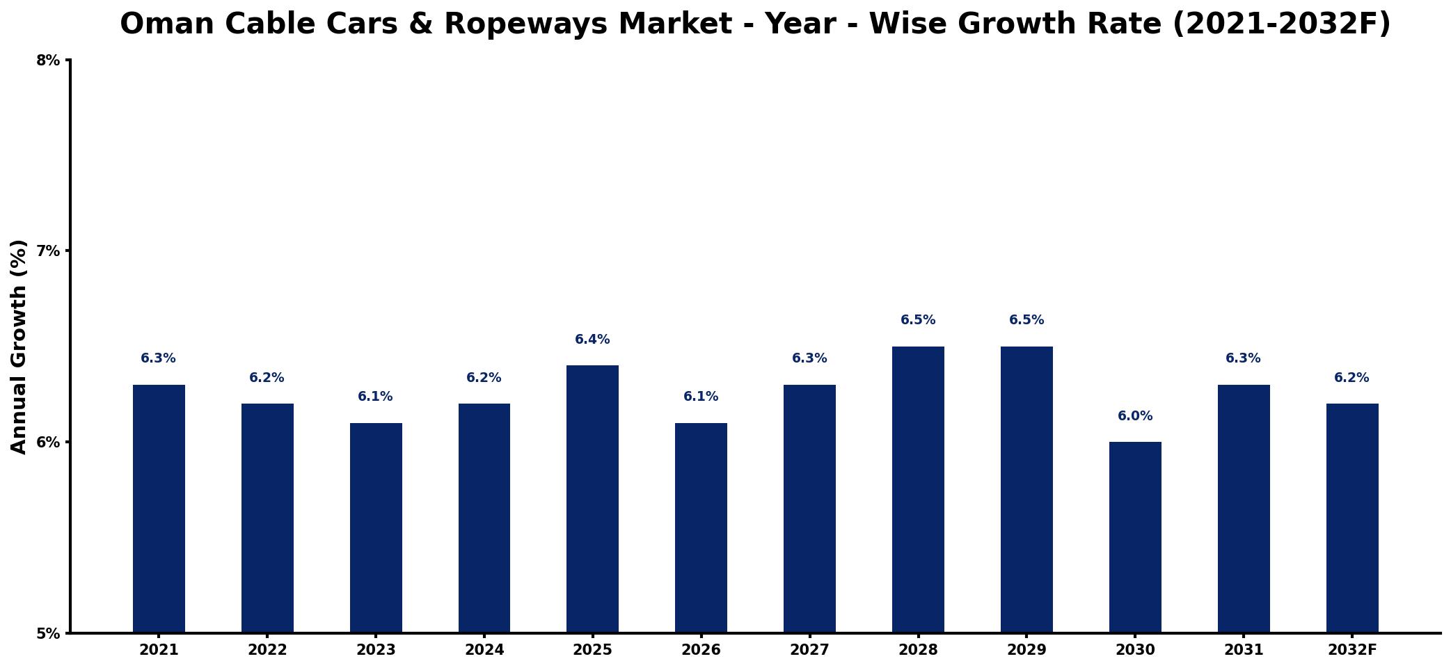 Oman Cable Cars & Ropeways Market Year-wise Growth Rate and Key Drivers