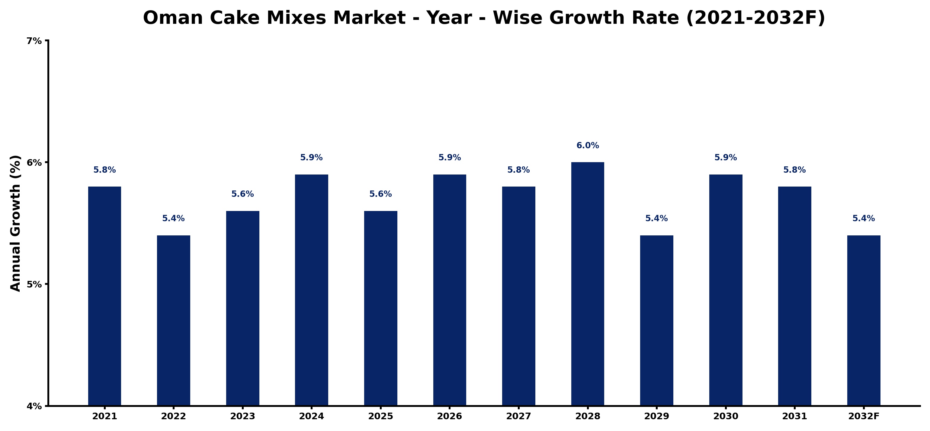 Oman Cake Mixes Market Year-wise Growth Rate and Key Drivers