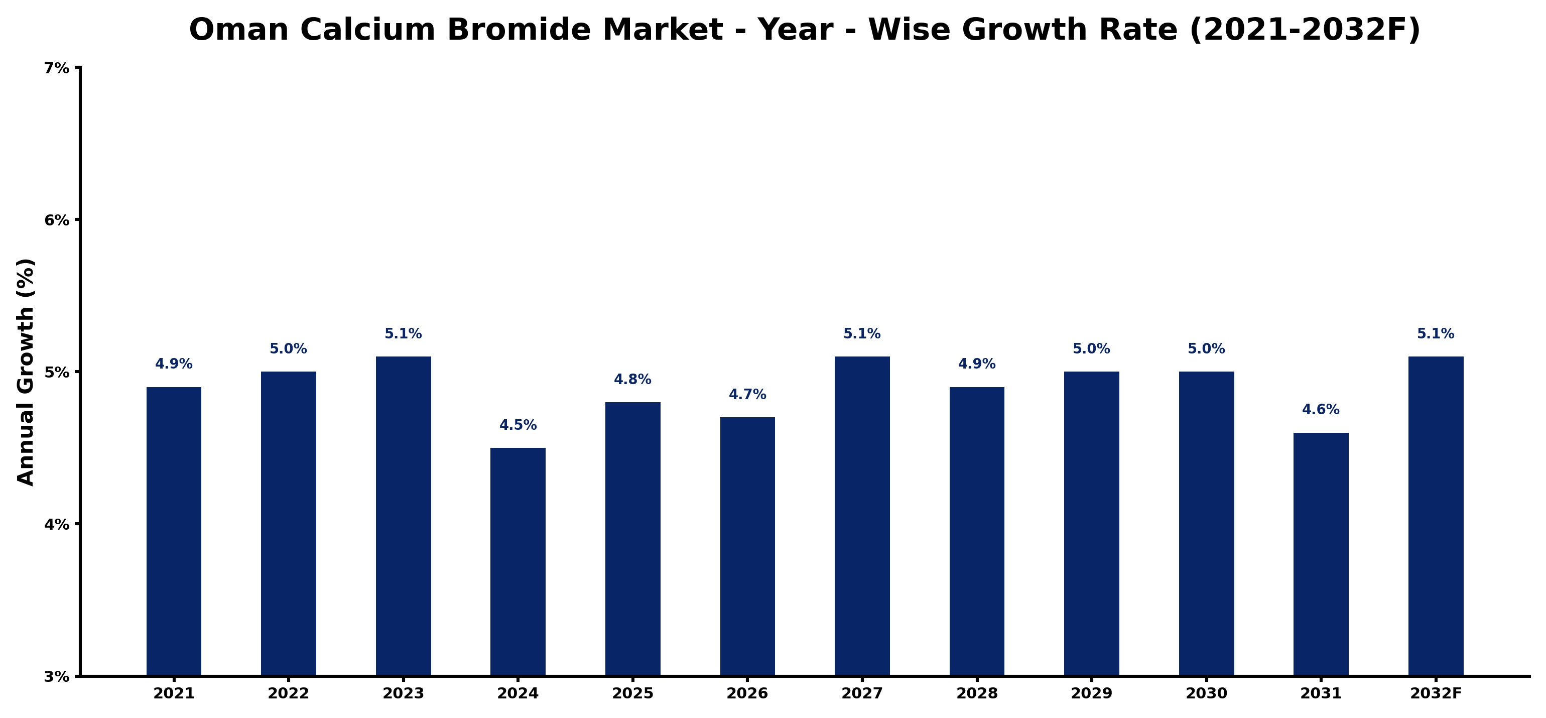 Oman Calcium Bromide Market Year-wise Growth Rate and Key Drivers