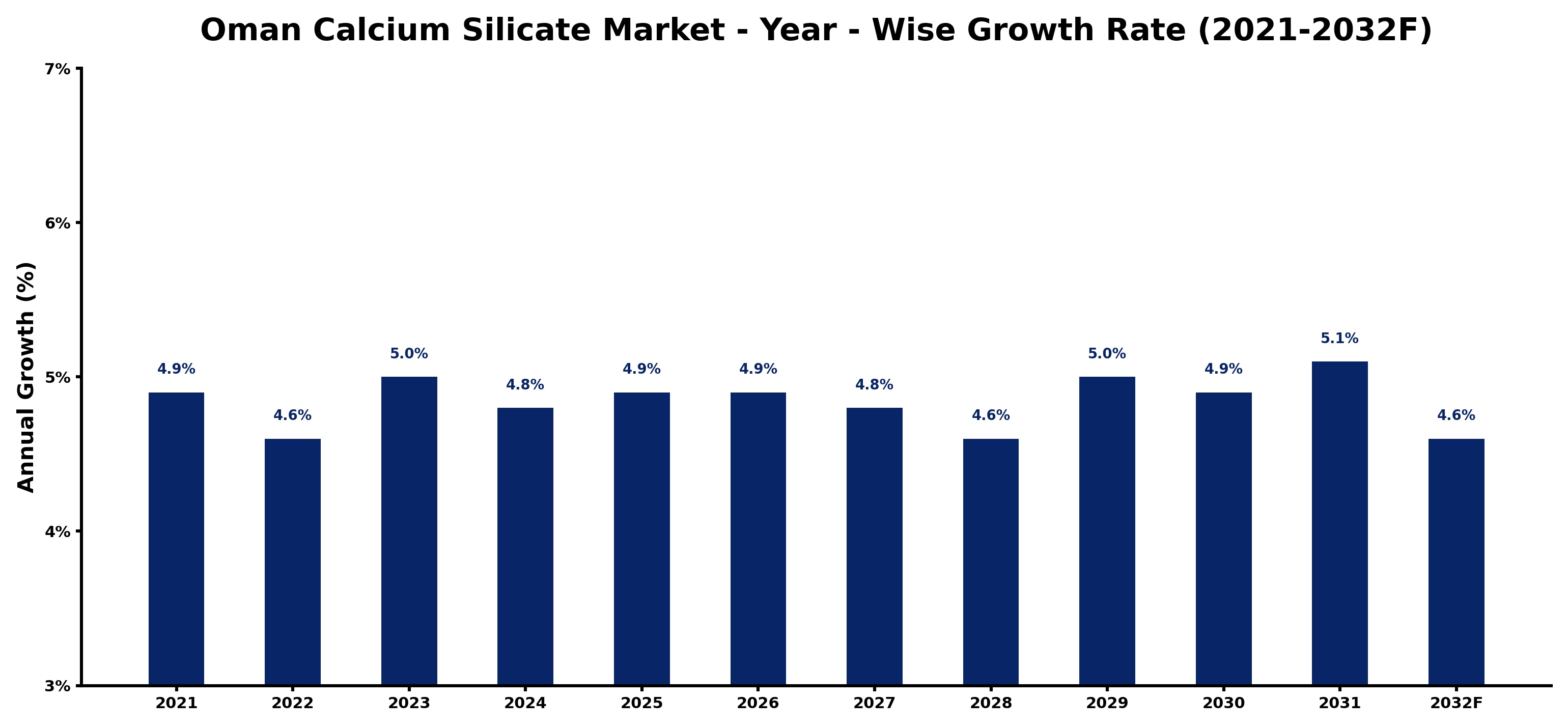 Oman Calcium Silicate Market Year-wise Growth Rate and Key Drivers