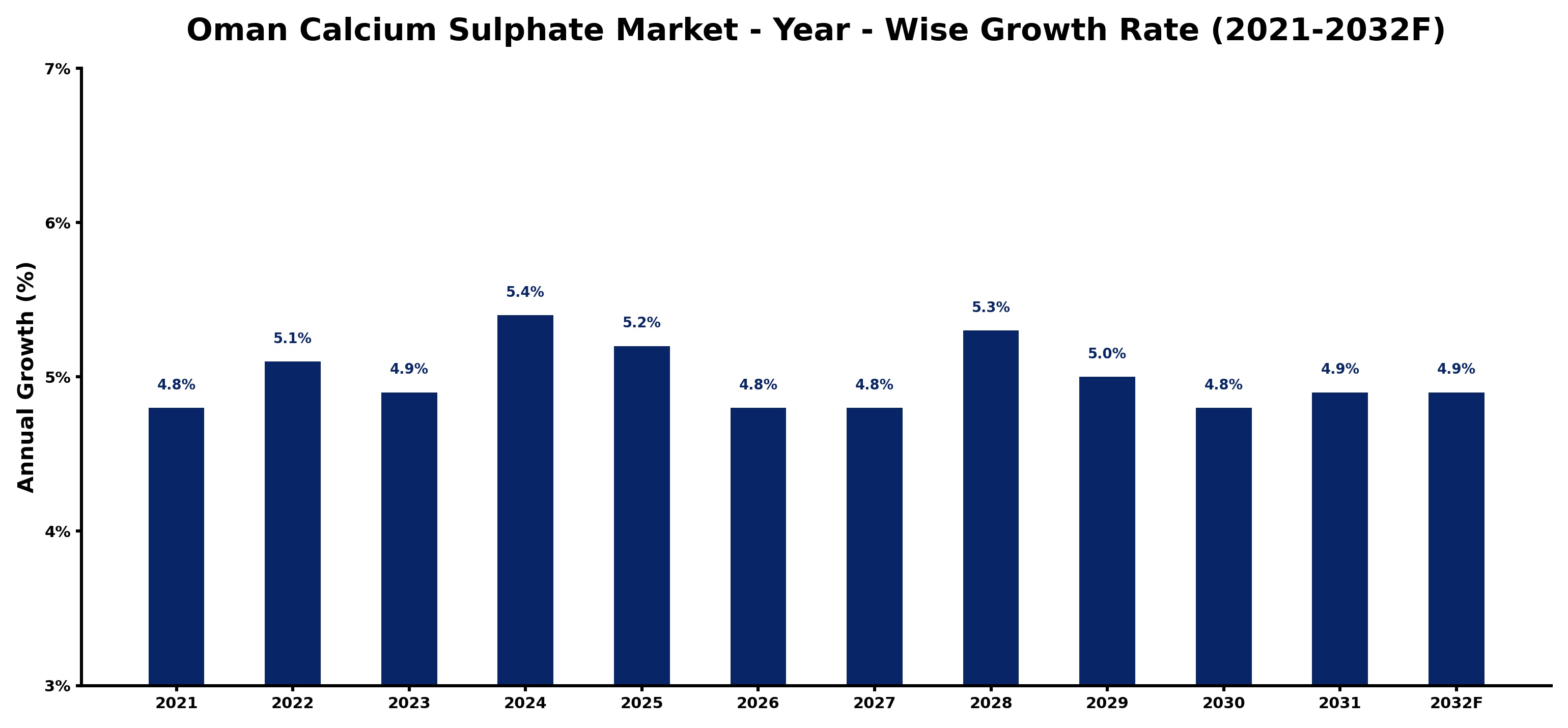 Oman Calcium Sulphate Market Year-wise Growth Rate and Key Drivers