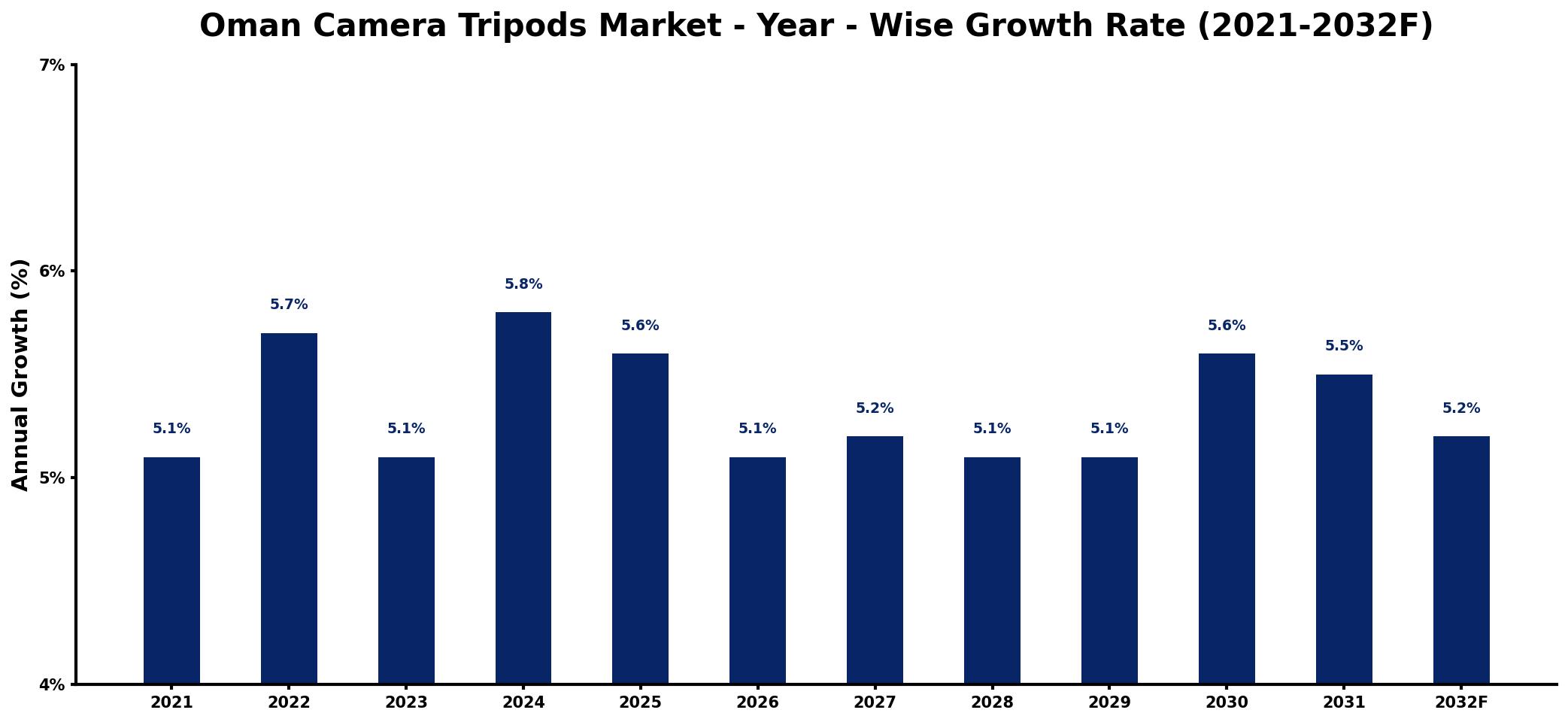 Oman Camera Tripods Market Year-wise Growth Rate and Key Drivers