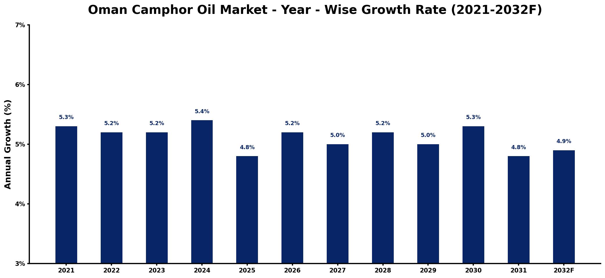 Oman Camphor Oil Market Year-wise Growth Rate and Key Drivers