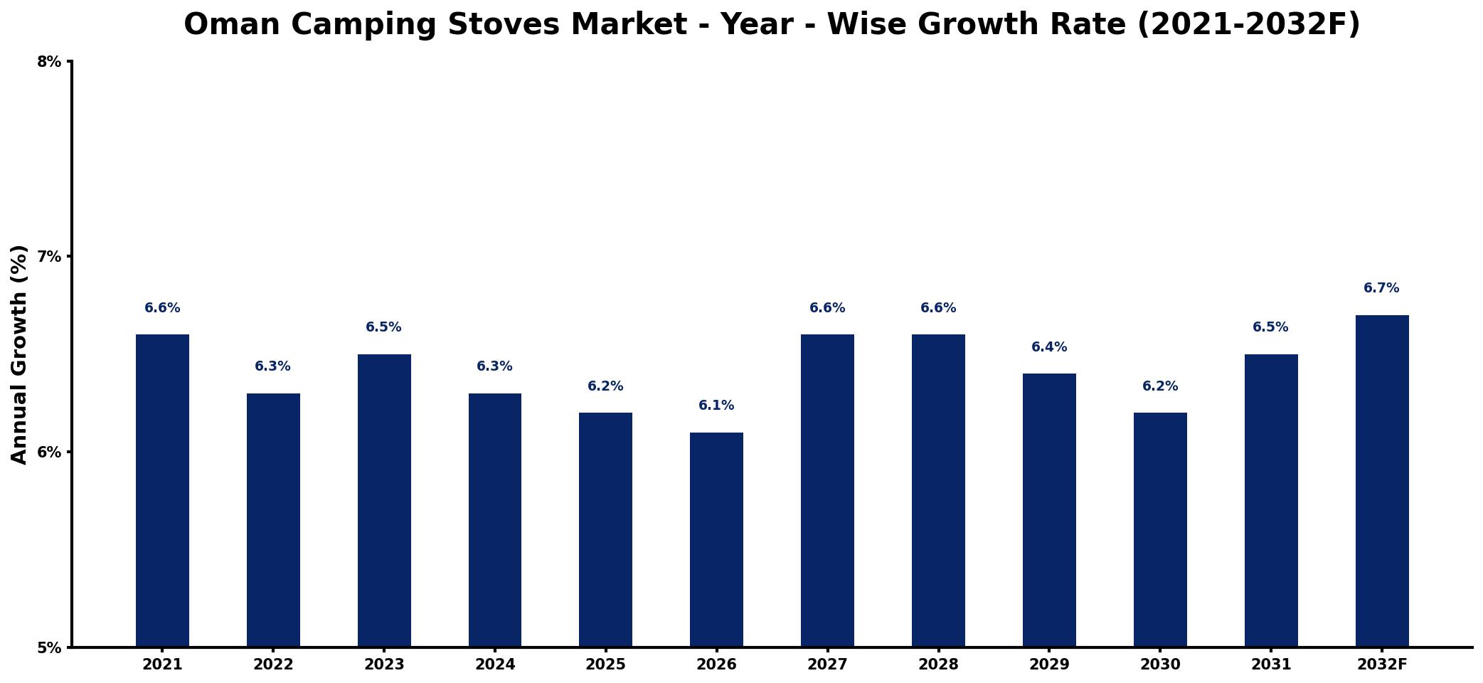 Oman Camping Stoves Market Year-wise Growth Rate and Key Drivers