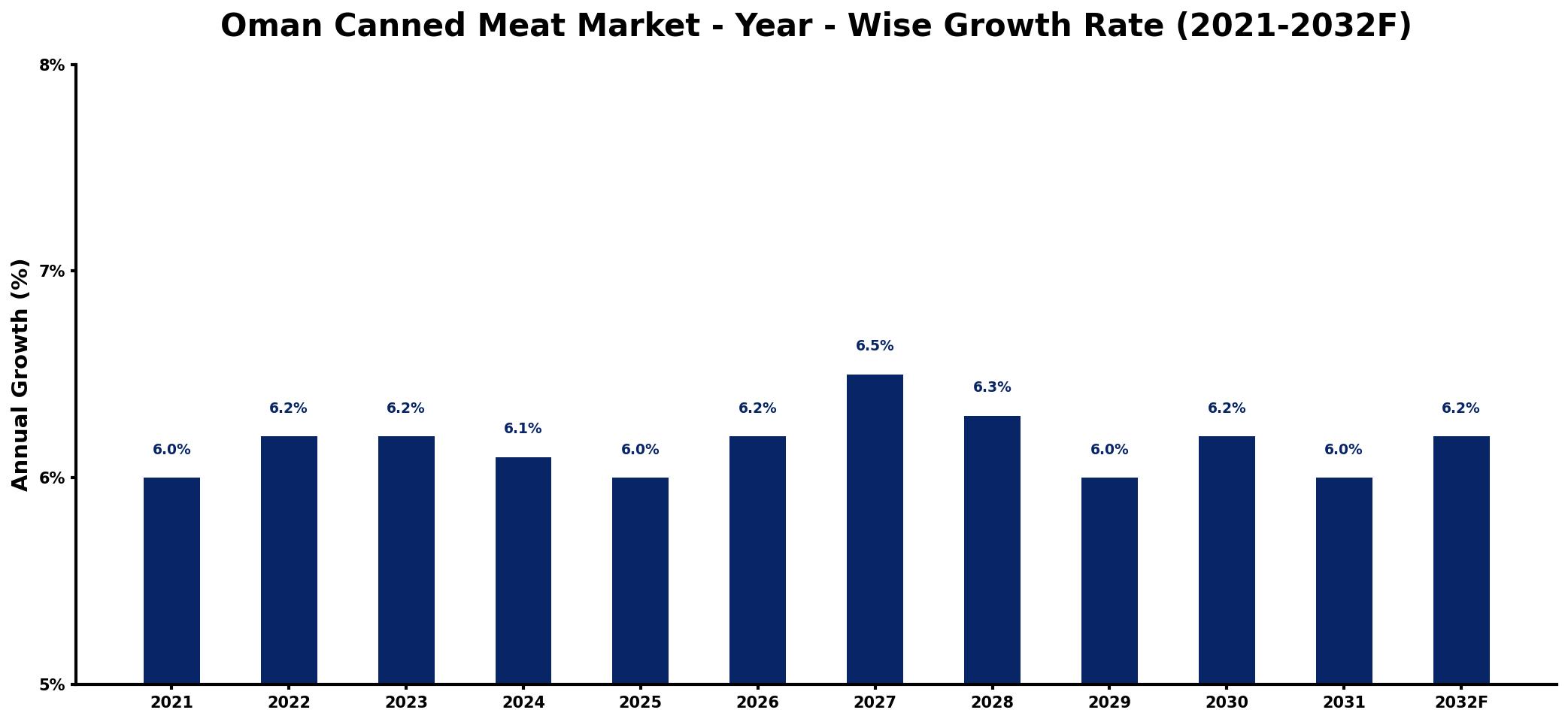 Oman Canned Meat Market Year-wise Growth Rate and Key Drivers