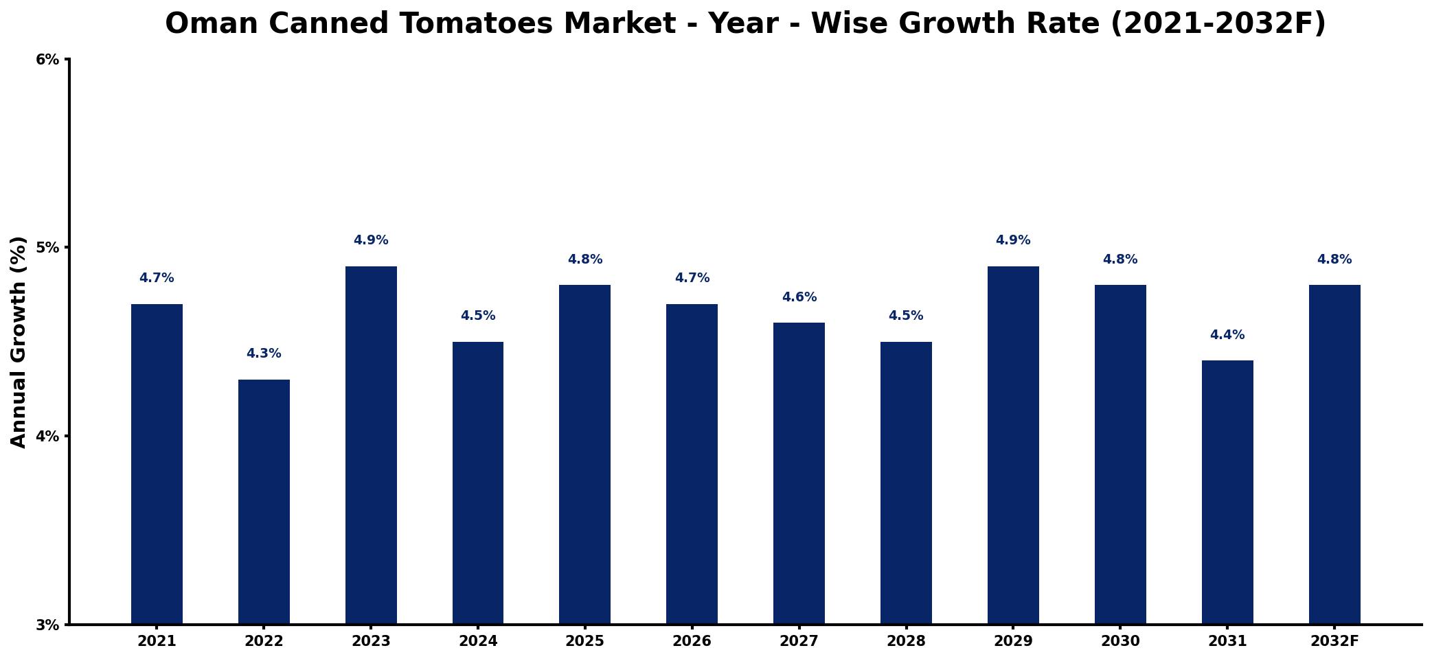 Oman Canned Tomatoes Market Year-wise Growth Rate and Key Drivers