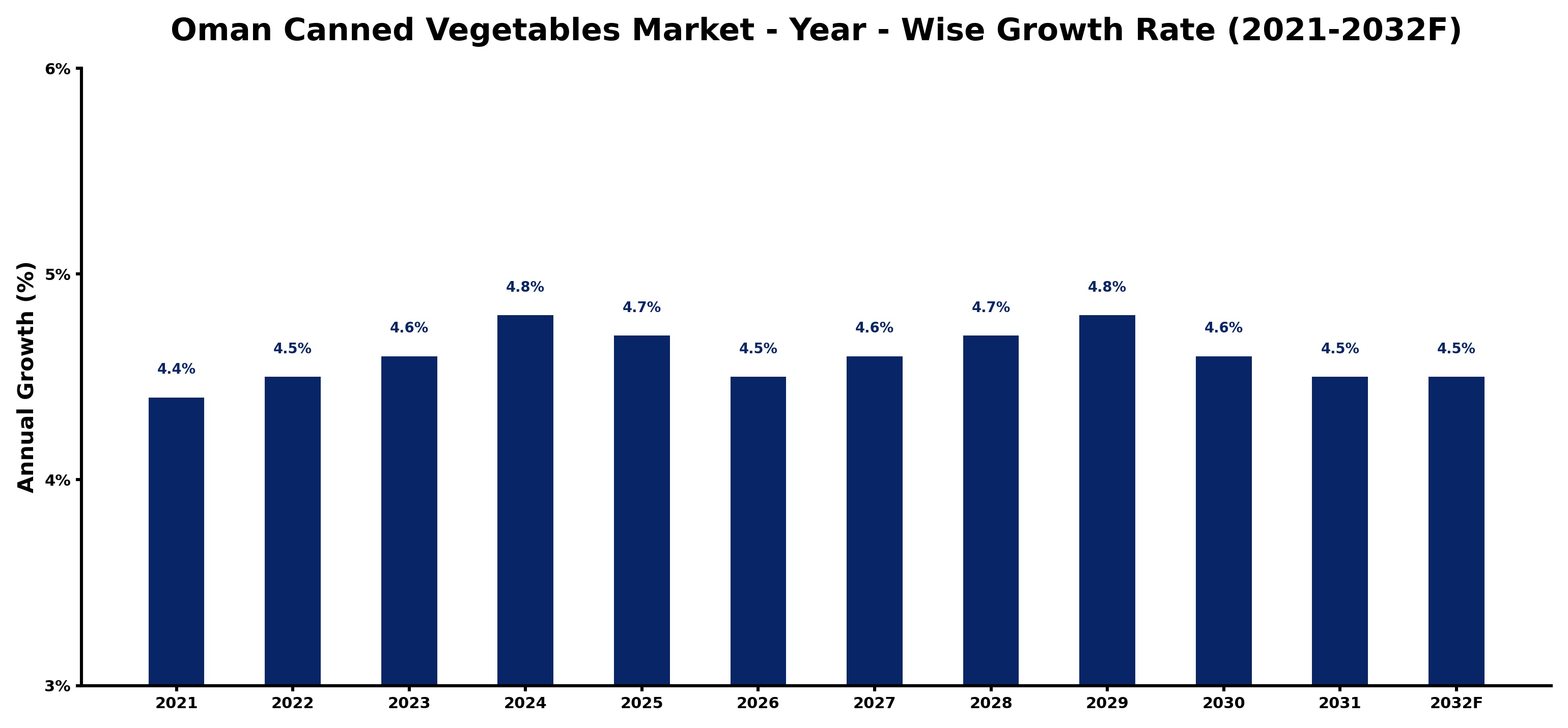 Oman Canned Vegetables Market Year-wise Growth Rate and Key Drivers
