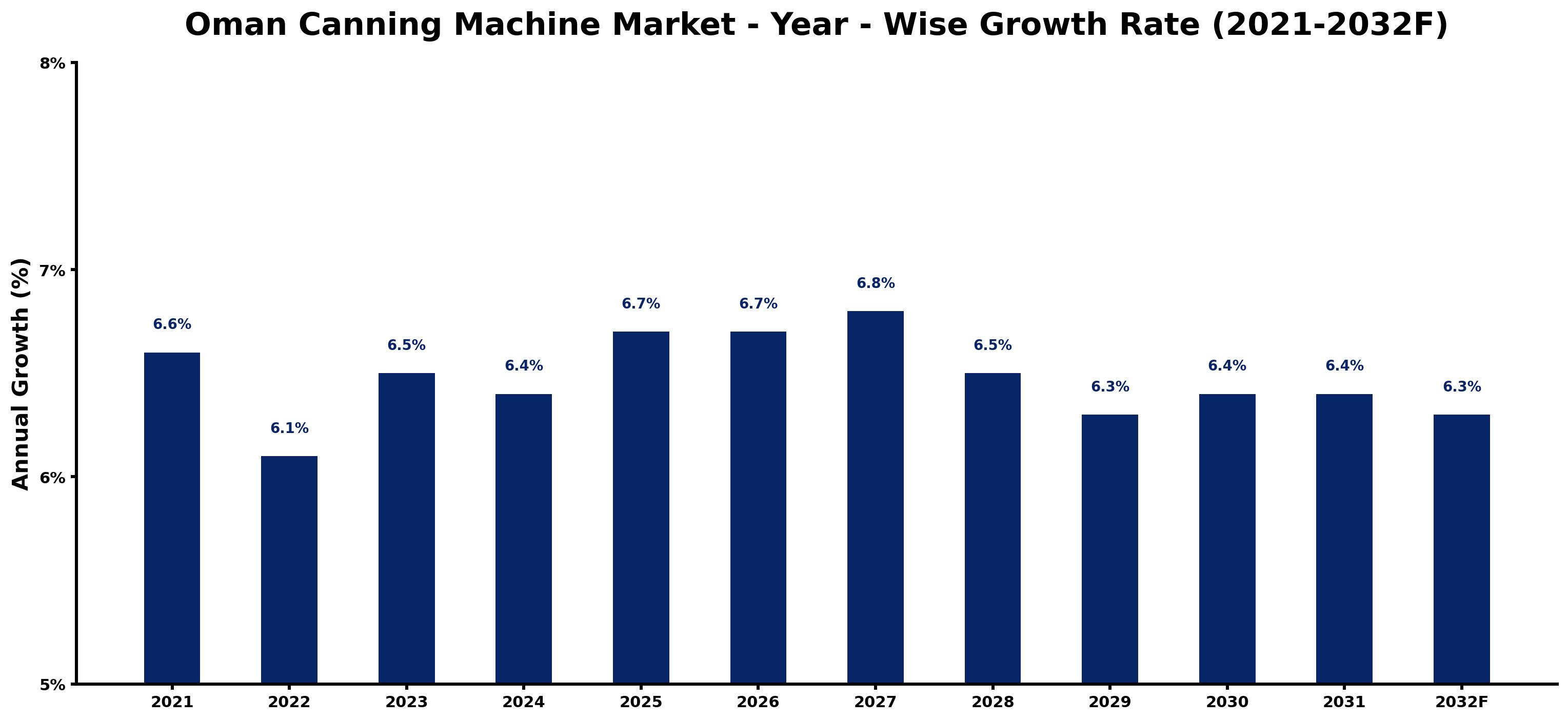 Oman Canning Machine Market Year-wise Growth Rate and Key Drivers