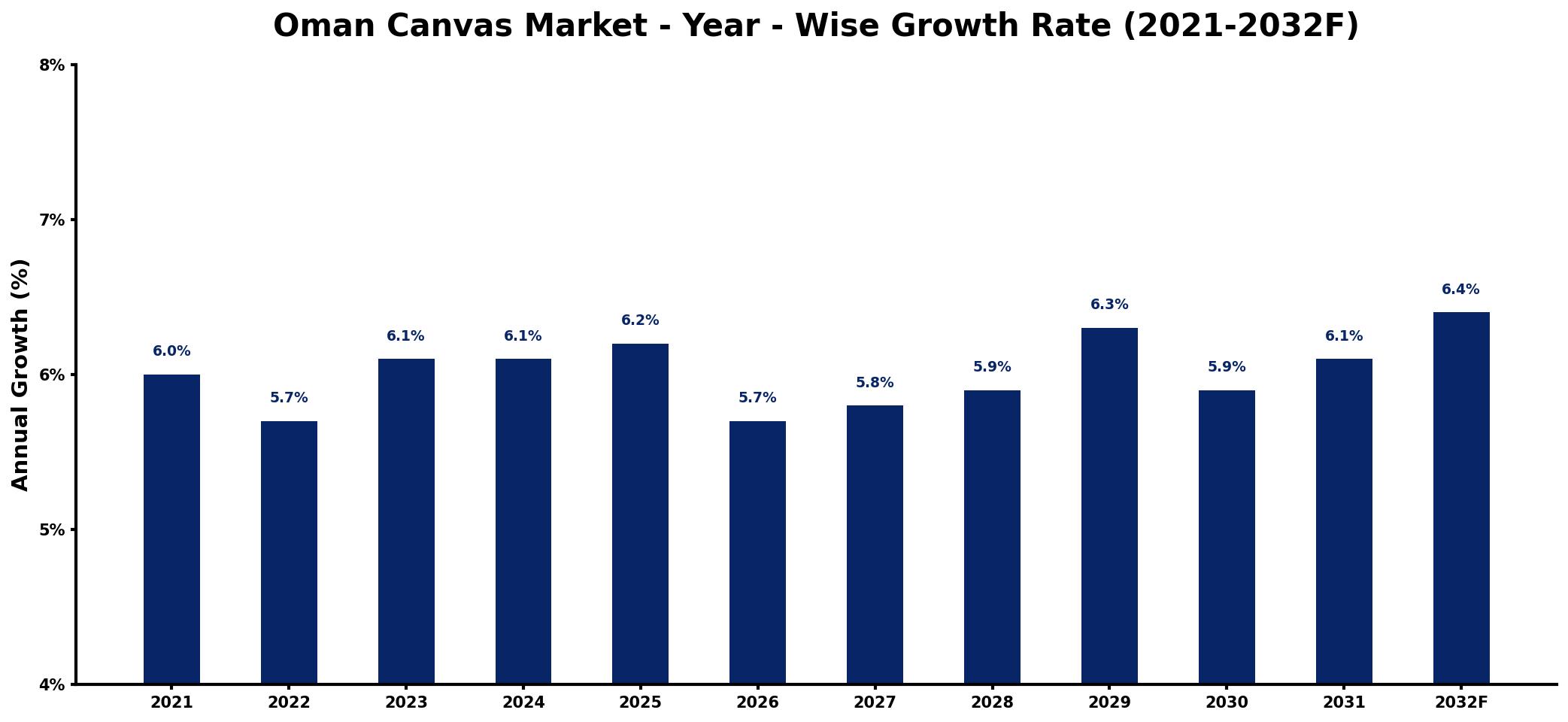 Oman Canvas Market Year-wise Growth Rate and Key Drivers