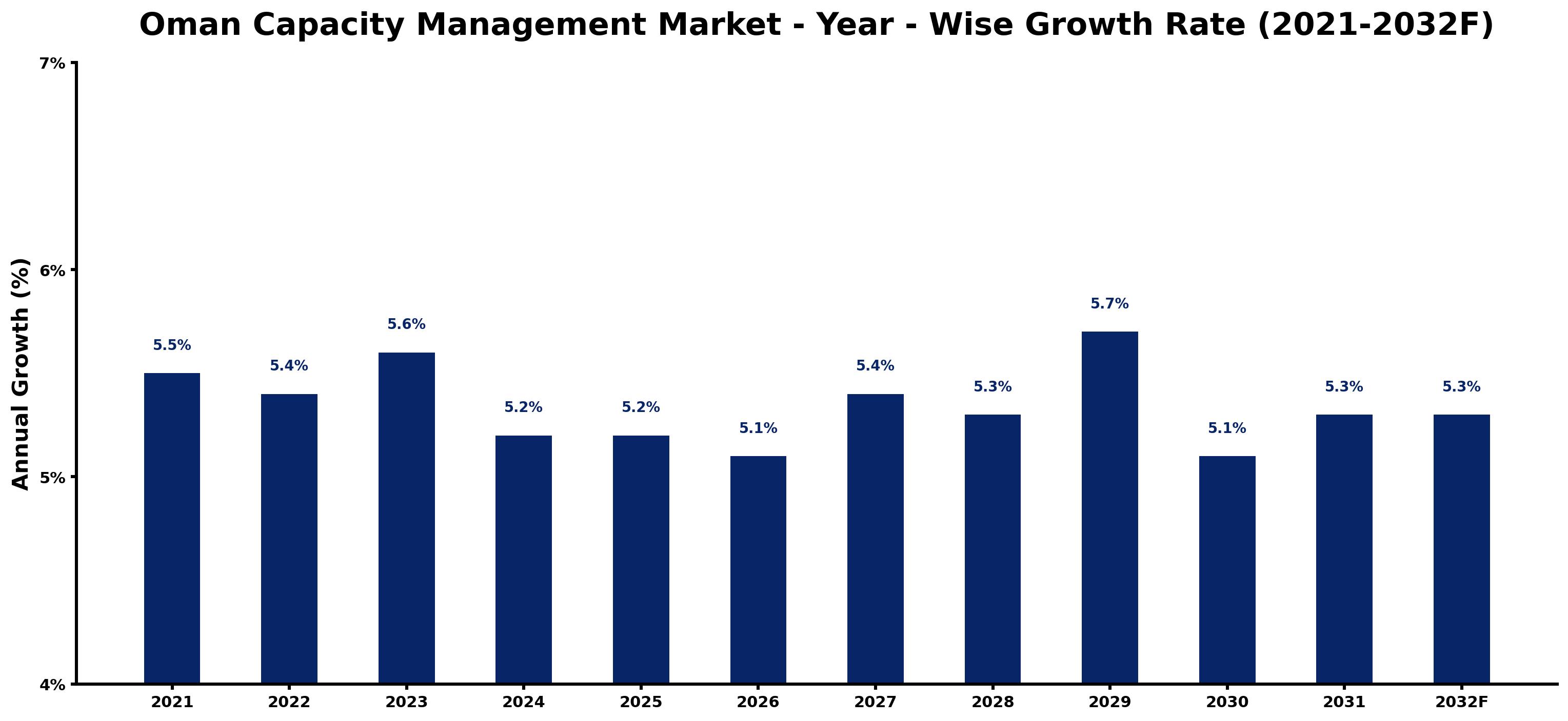 Oman Capacity Management Market Year-wise Growth Rate and Key Drivers