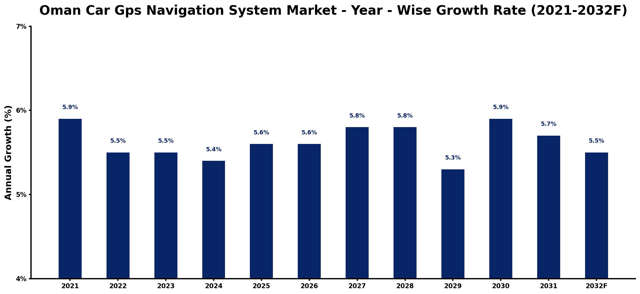 Oman Car Gps Navigation System Market Year-wise Growth Rate and Key Drivers